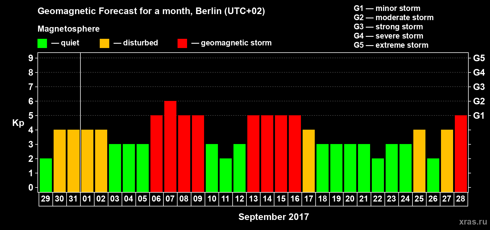 Forecast of the daily maximal value of geomagnetic index Kp for <b>1 month</b> (31 days) <b>from Aug 29, 2017 to Sep 28, 2017</b>