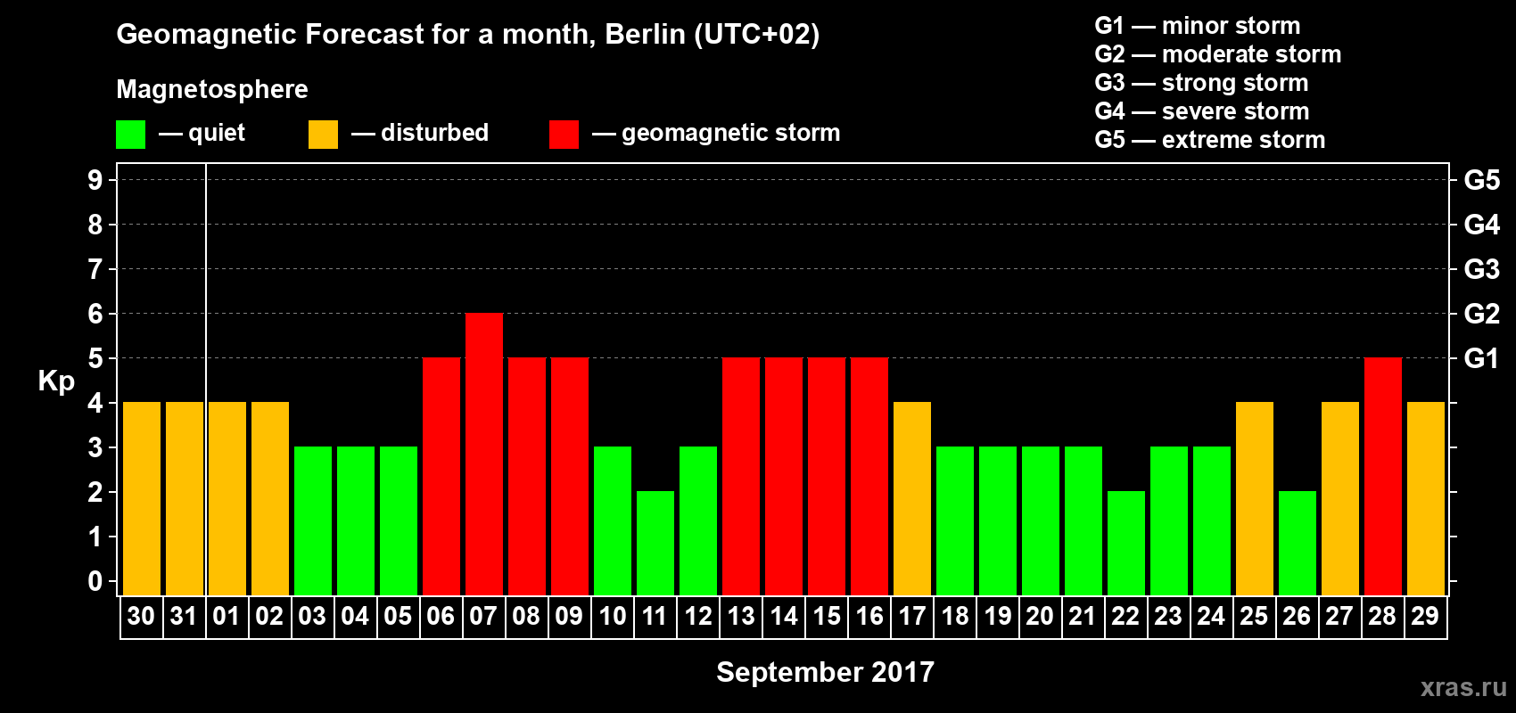 Forecast of the daily maximal value of geomagnetic index Kp for <b>1 month</b> (31 days) <b>from Aug 30, 2017 to Sep 29, 2017</b>