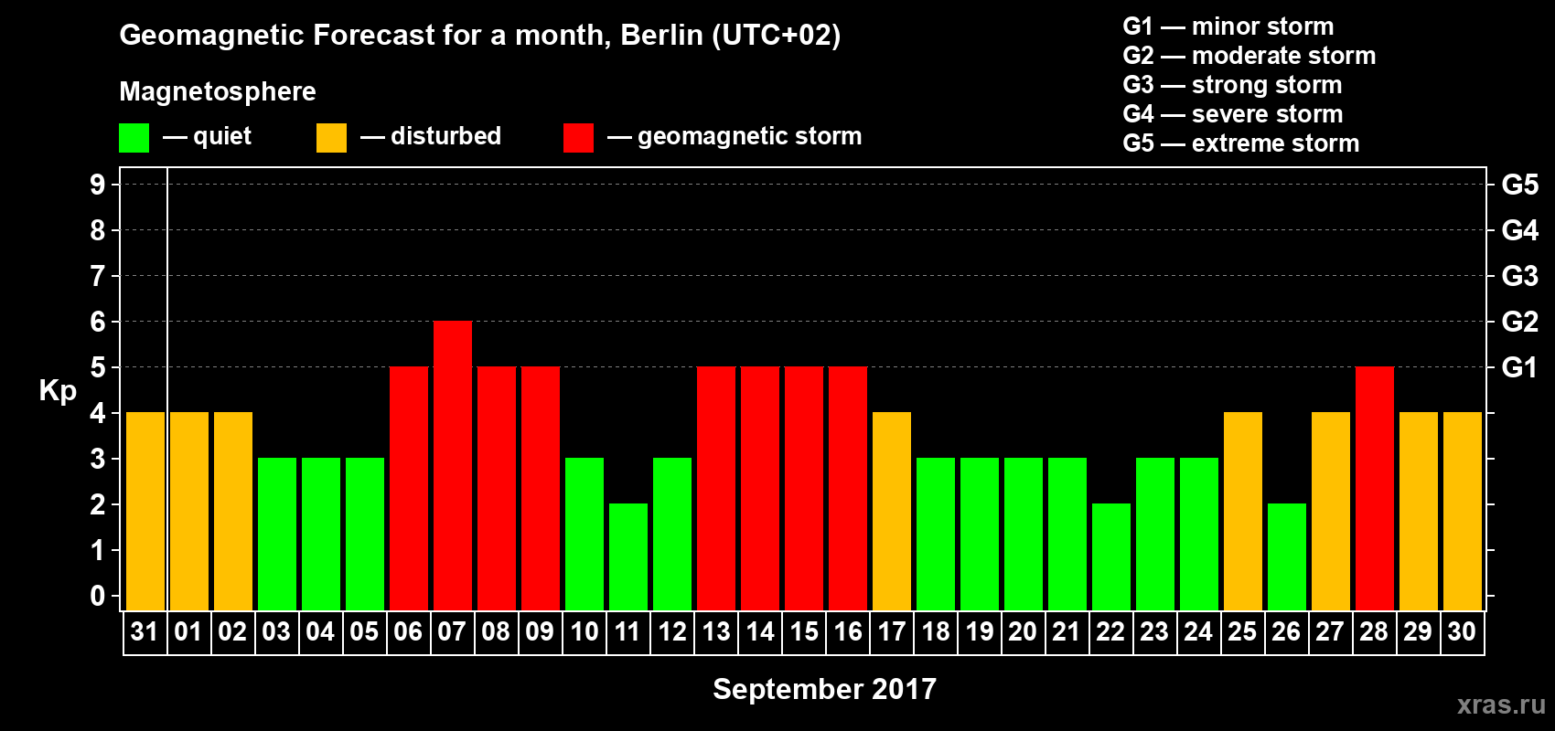 Forecast of the daily maximal value of geomagnetic index Kp for <b>1 month</b> (31 days) <b>from Aug 31, 2017 to Sep 30, 2017</b>