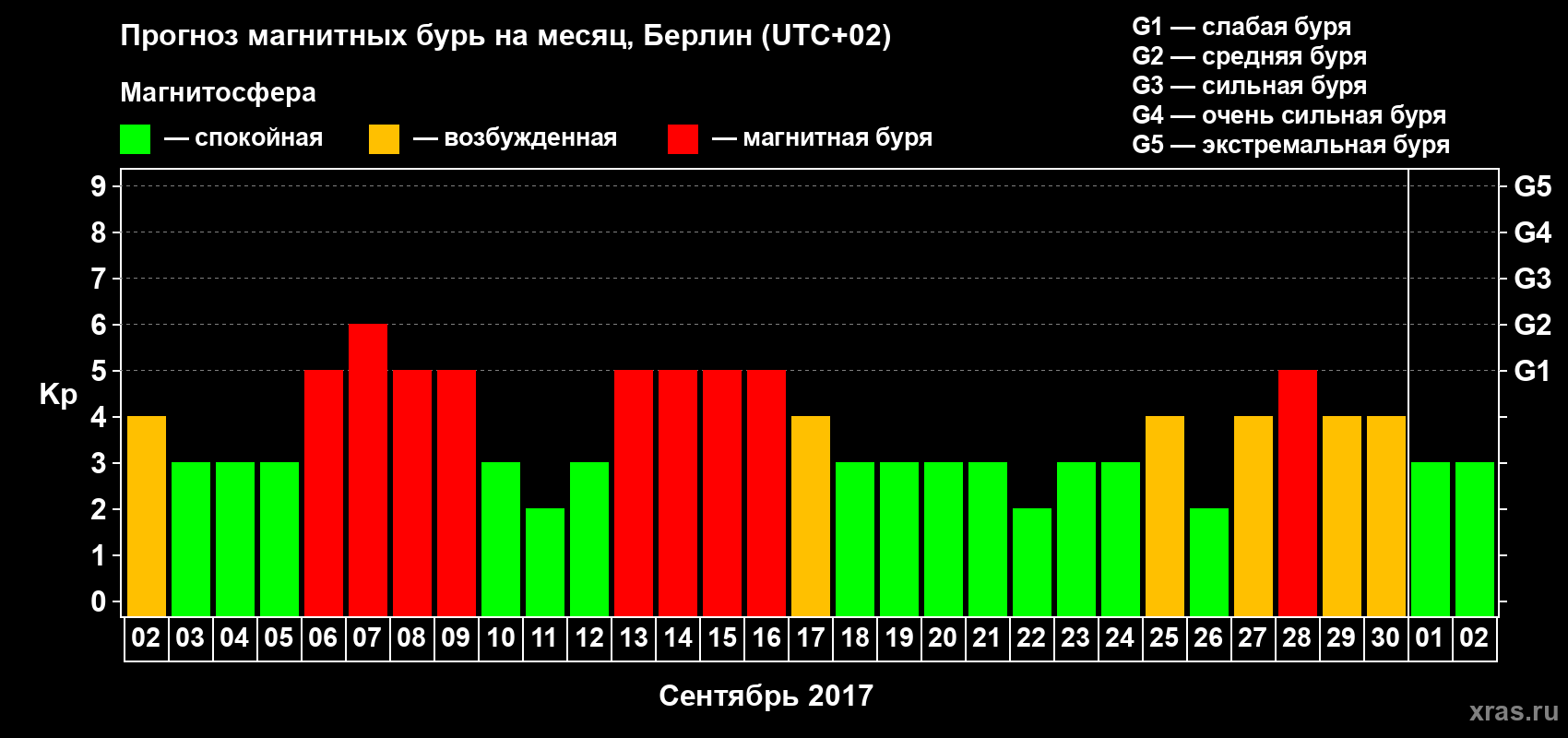Прогноз максимального суточного геомагнитного индекса Kp на <b>1 месяц</b> (31 день) <b>с 02 сентября по 02 октября 2017 г</b>