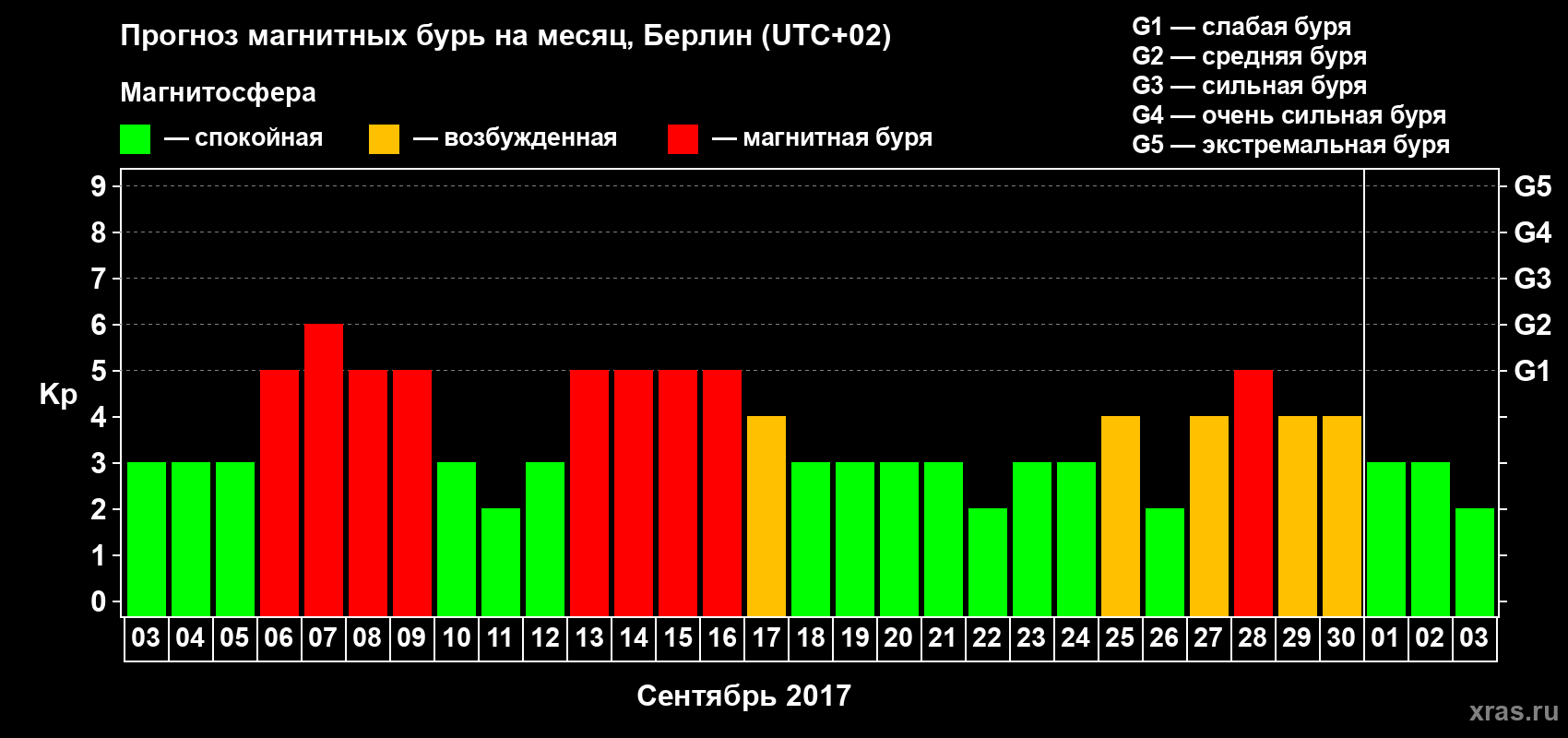 Прогноз максимального суточного геомагнитного индекса Kp на <b>1 месяц</b> (31 день) <b>с 03 сентября по 03 октября 2017 г</b>