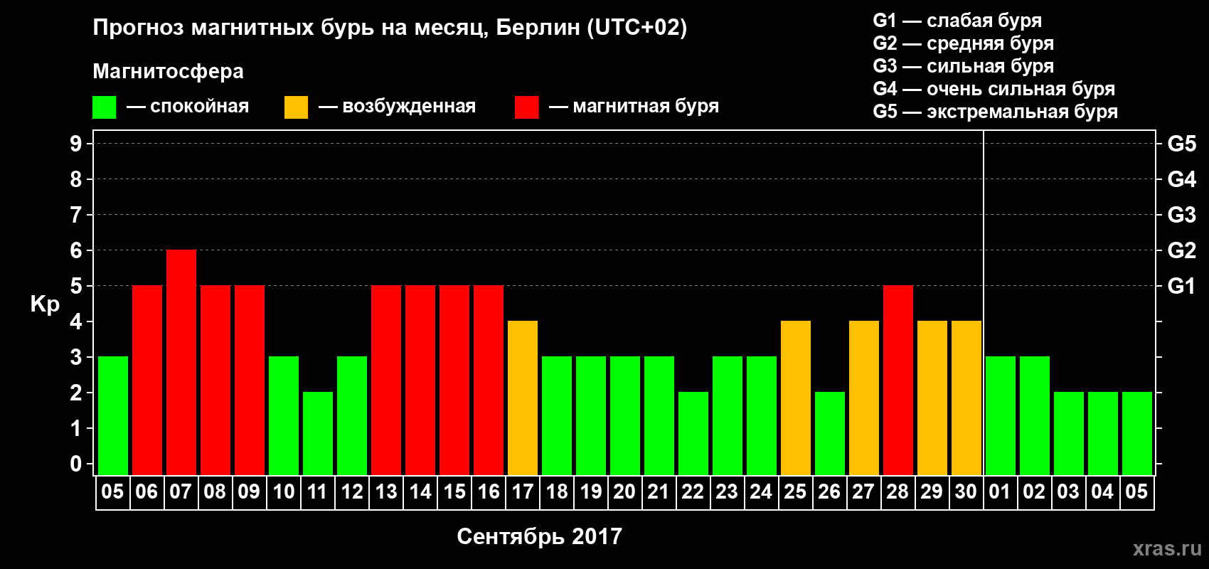 Прогноз максимального суточного геомагнитного индекса Kp на <b>1 месяц</b> (31 день) <b>с 05 сентября по 05 октября 2017 г</b>