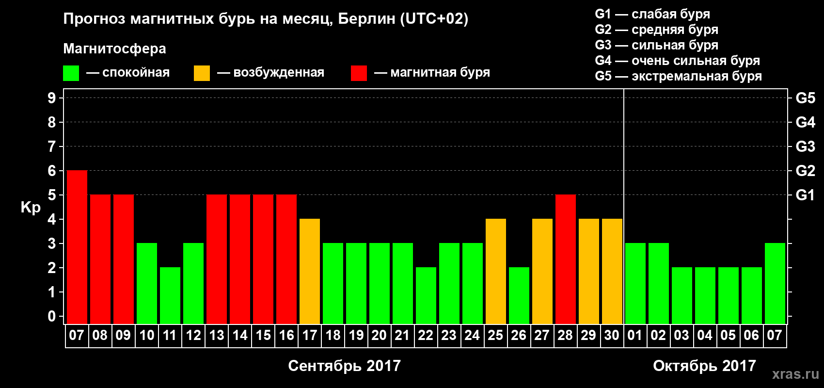 Прогноз максимального суточного геомагнитного индекса Kp на <b>1 месяц</b> (31 день) <b>с 07 сентября по 07 октября 2017 г</b>