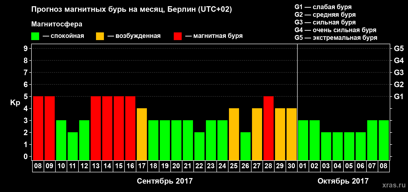 Прогноз максимального суточного геомагнитного индекса Kp на <b>1 месяц</b> (31 день) <b>с 08 сентября по 08 октября 2017 г</b>
