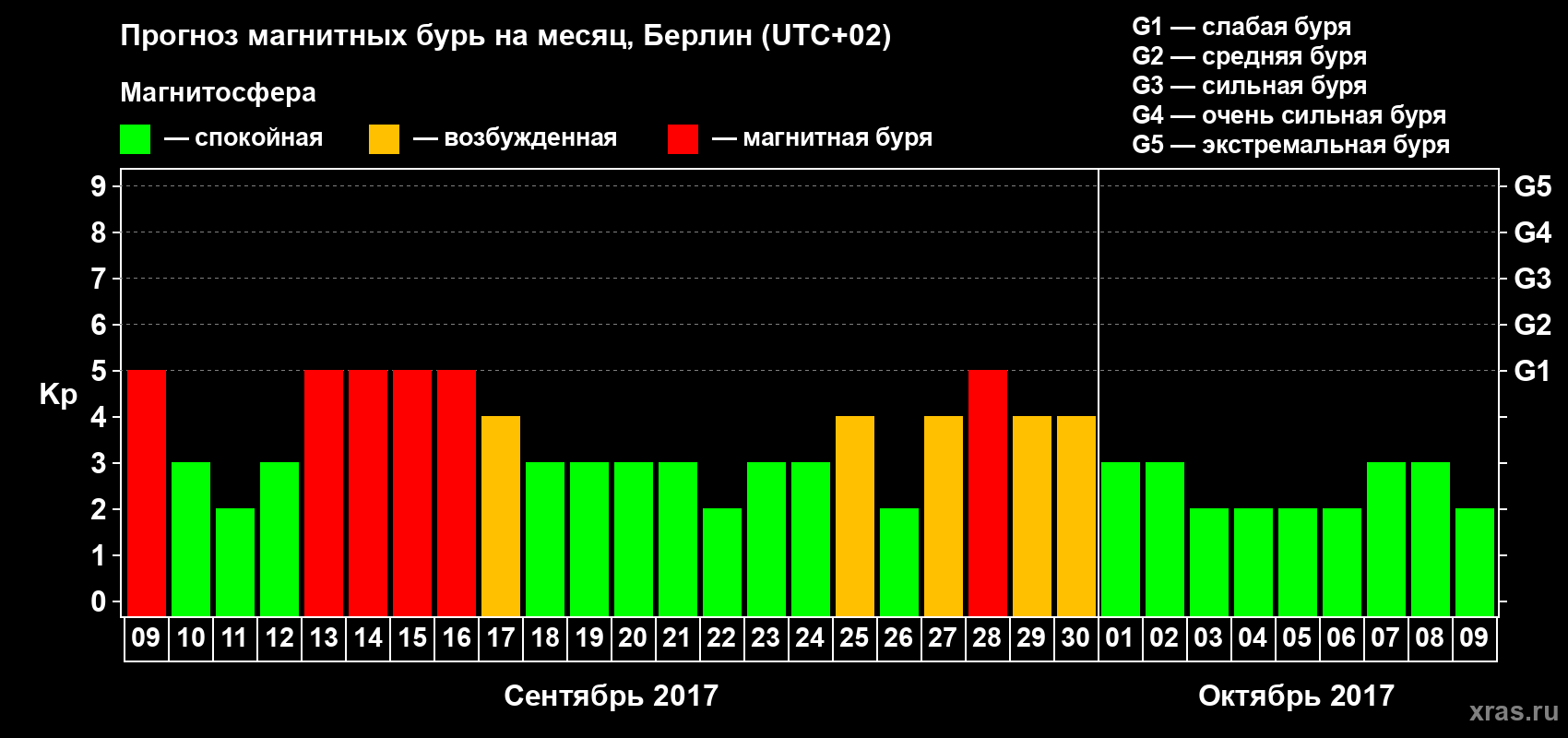 Прогноз максимального суточного геомагнитного индекса Kp на <b>1 месяц</b> (31 день) <b>с 09 сентября по 09 октября 2017 г</b>