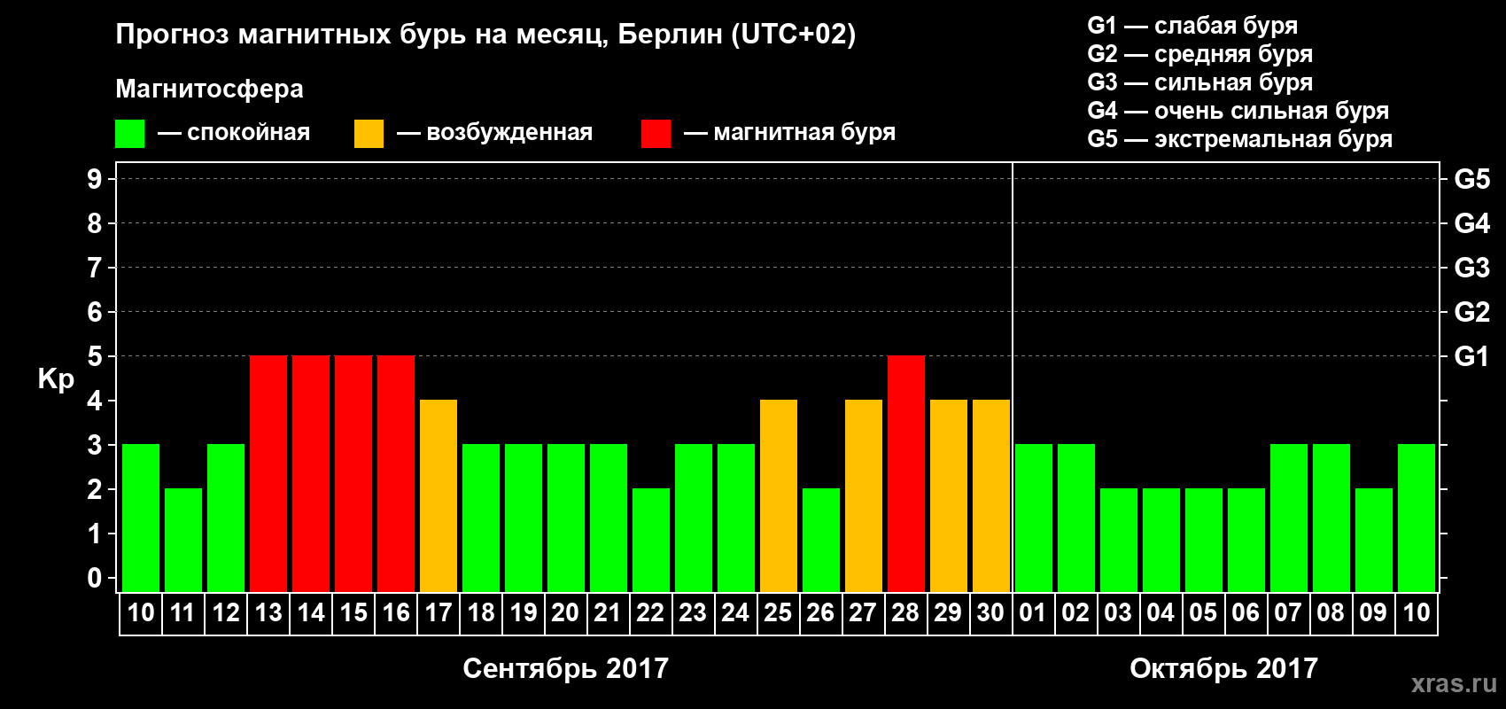 Прогноз максимального суточного геомагнитного индекса Kp на <b>1 месяц</b> (31 день) <b>с 10 сентября по 10 октября 2017 г</b>