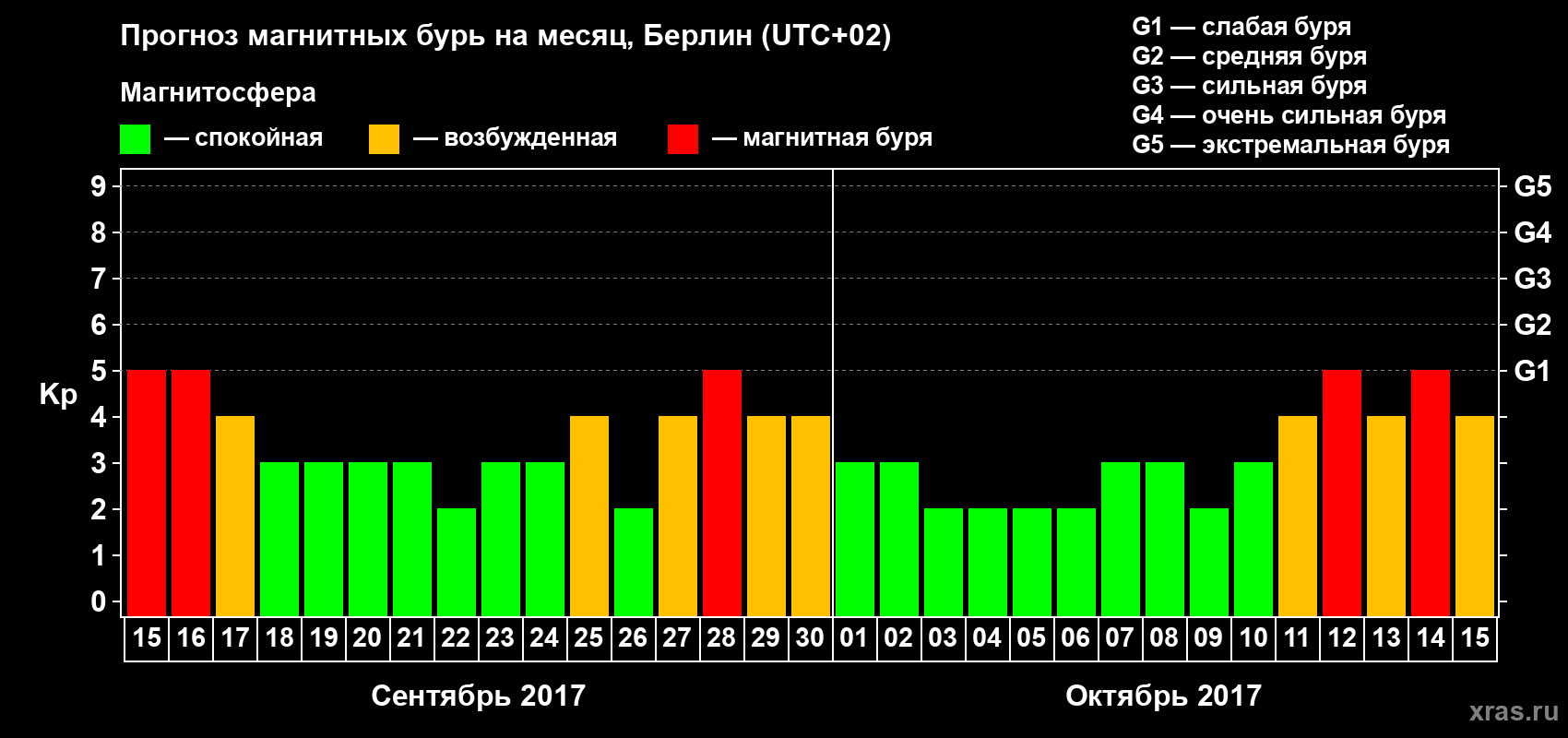 Прогноз максимального суточного геомагнитного индекса Kp на <b>1 месяц</b> (31 день) <b>с 15 сентября по 15 октября 2017 г</b>