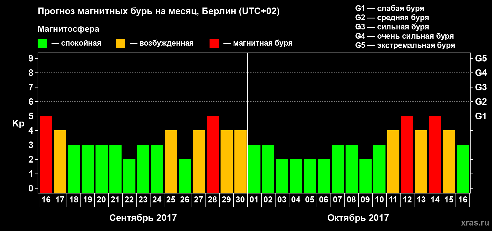 Прогноз максимального суточного геомагнитного индекса Kp на <b>1 месяц</b> (31 день) <b>с 16 сентября по 16 октября 2017 г</b>
