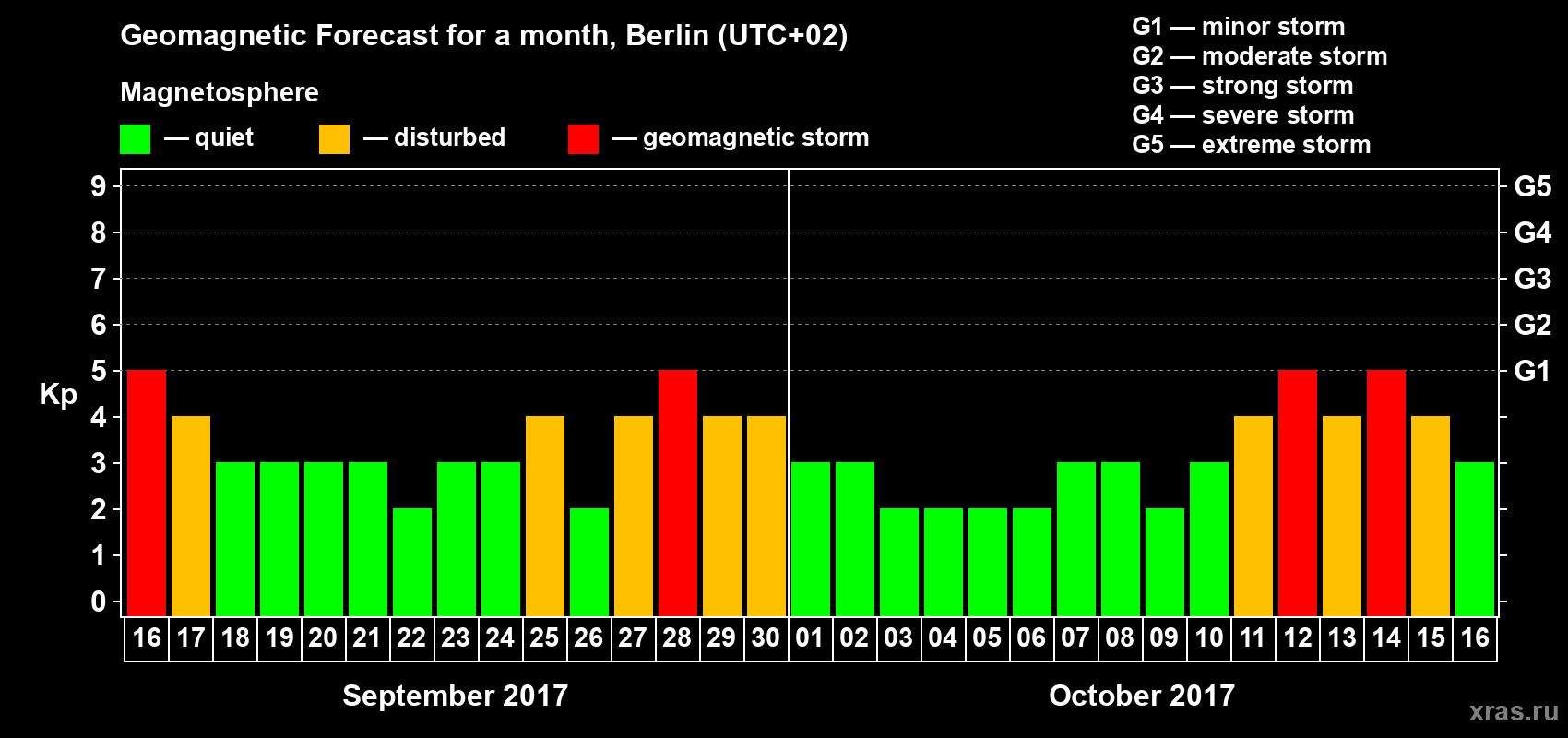 Forecast of the daily maximal value of geomagnetic index Kp for <b>1 month</b> (31 days) <b>from Sep 16, 2017 to Oct 16, 2017</b>