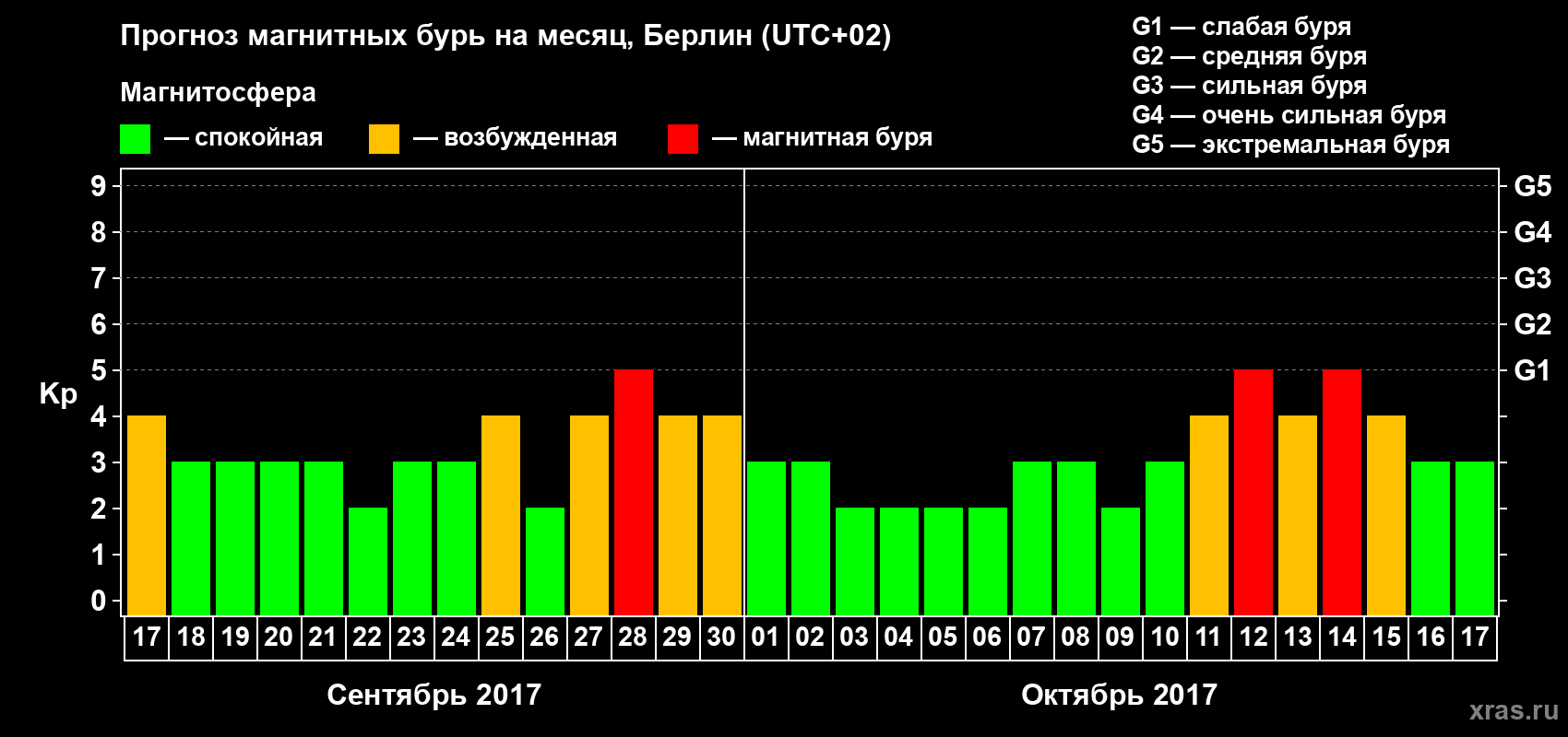 Прогноз максимального суточного геомагнитного индекса Kp на <b>1 месяц</b> (31 день) <b>с 17 сентября по 17 октября 2017 г</b>