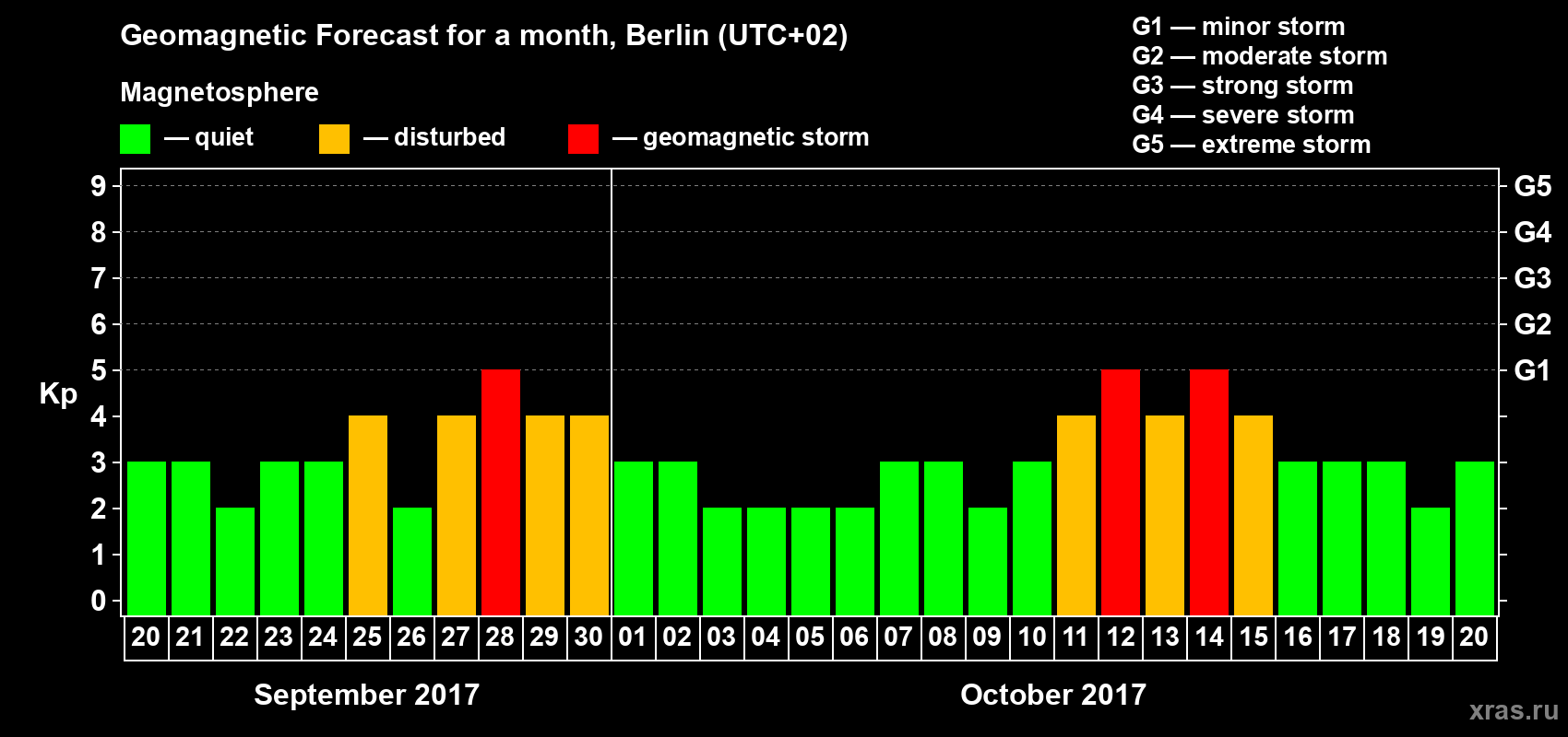Forecast of the daily maximal value of geomagnetic index Kp for <b>1 month</b> (31 days) <b>from Sep 20, 2017 to Oct 20, 2017</b>