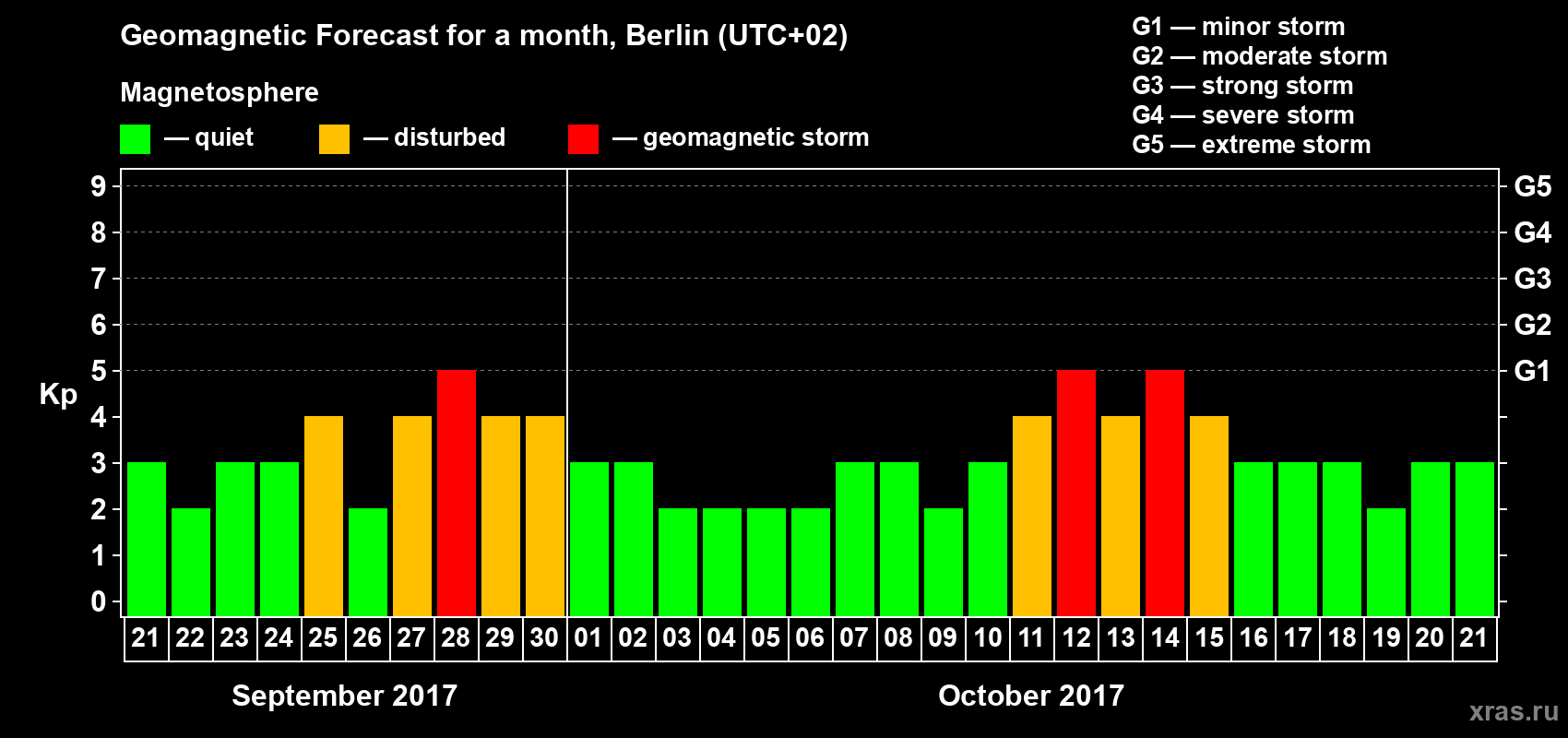 Forecast of the daily maximal value of geomagnetic index Kp for <b>1 month</b> (31 days) <b>from Sep 21, 2017 to Oct 21, 2017</b>