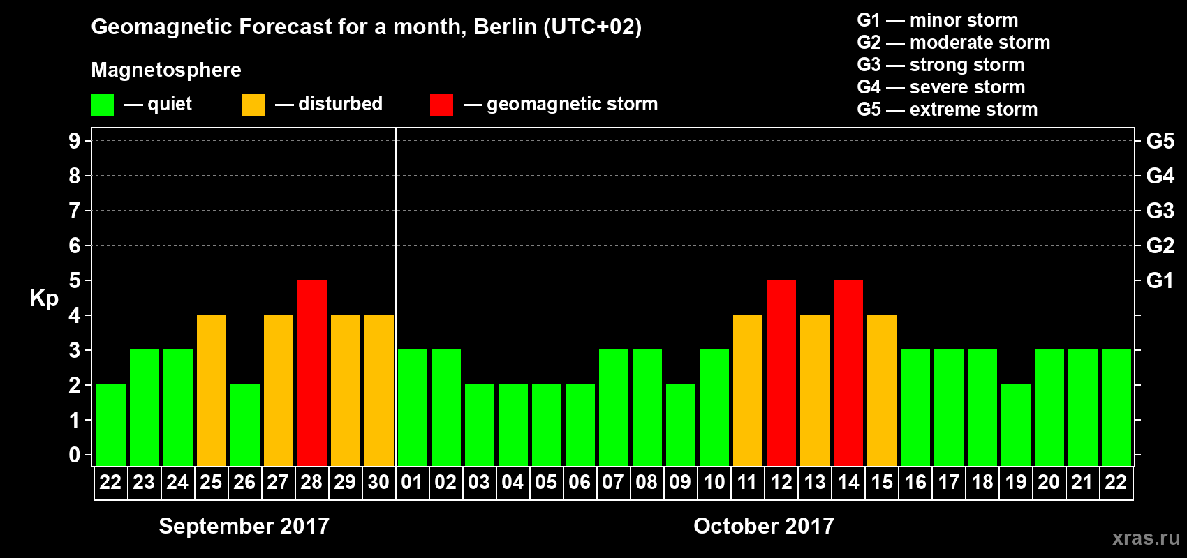 Forecast of the daily maximal value of geomagnetic index Kp for <b>1 month</b> (31 days) <b>from Sep 22, 2017 to Oct 22, 2017</b>