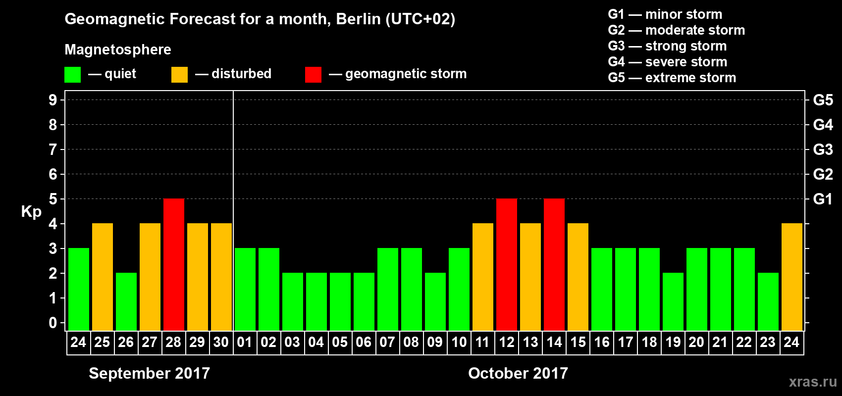 Forecast of the daily maximal value of geomagnetic index Kp for <b>1 month</b> (31 days) <b>from Sep 24, 2017 to Oct 24, 2017</b>