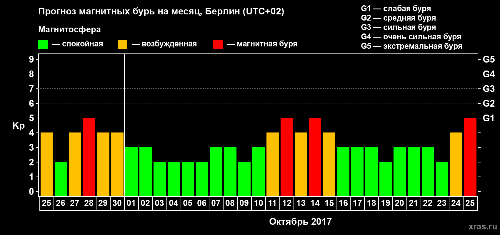 Прогноз максимального суточного геомагнитного индекса Kp на <b>1 месяц</b> (31 день) <b>с 25 сентября по 25 октября 2017 г</b>