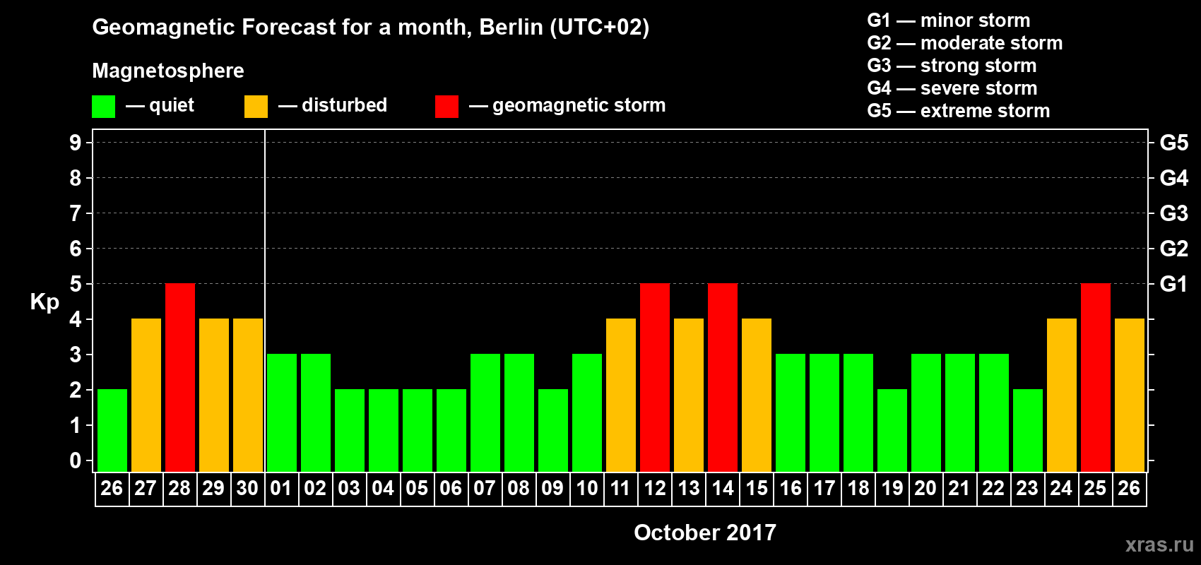 Forecast of the daily maximal value of geomagnetic index Kp for <b>1 month</b> (31 days) <b>from Sep 26, 2017 to Oct 26, 2017</b>