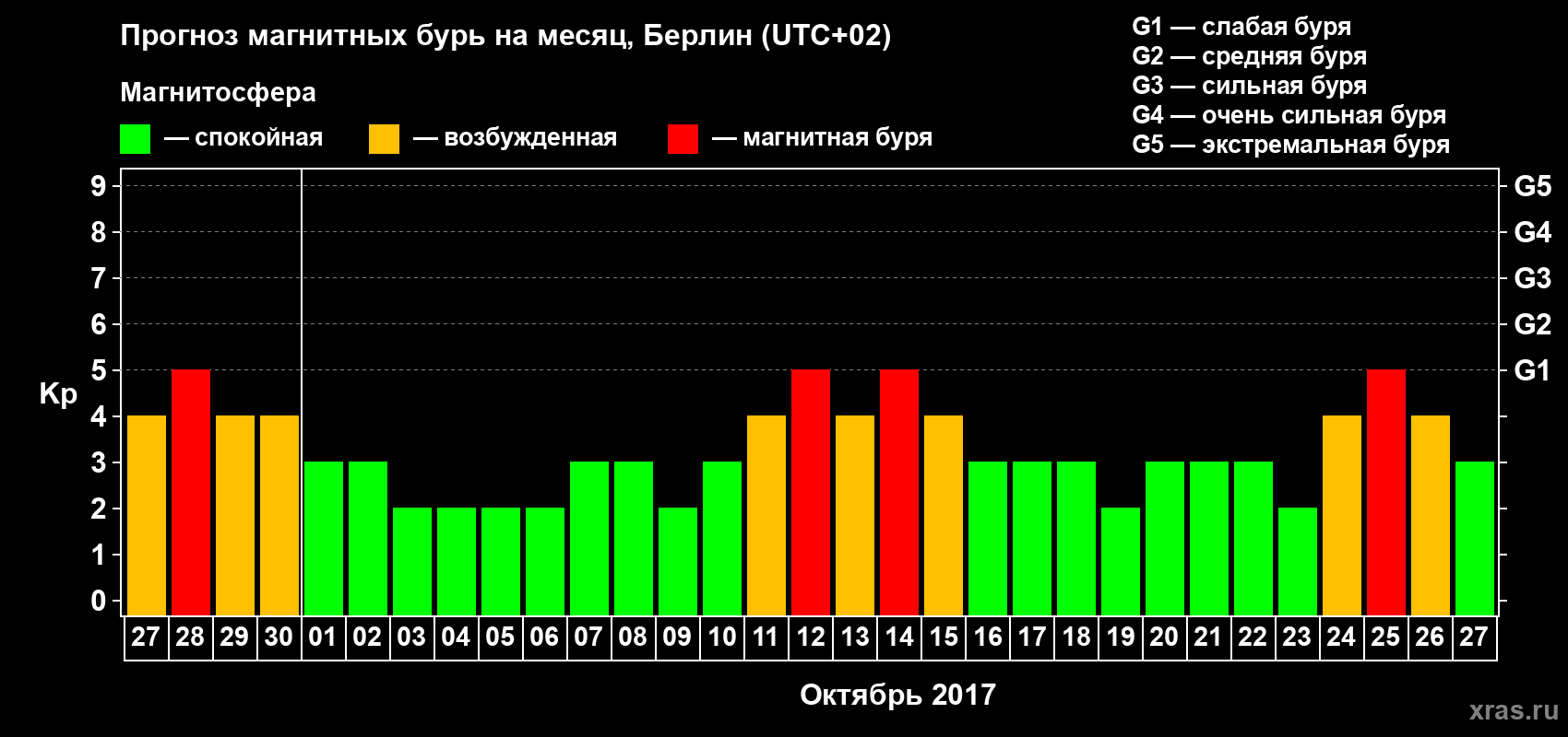 Прогноз максимального суточного геомагнитного индекса Kp на <b>1 месяц</b> (31 день) <b>с 27 сентября по 27 октября 2017 г</b>