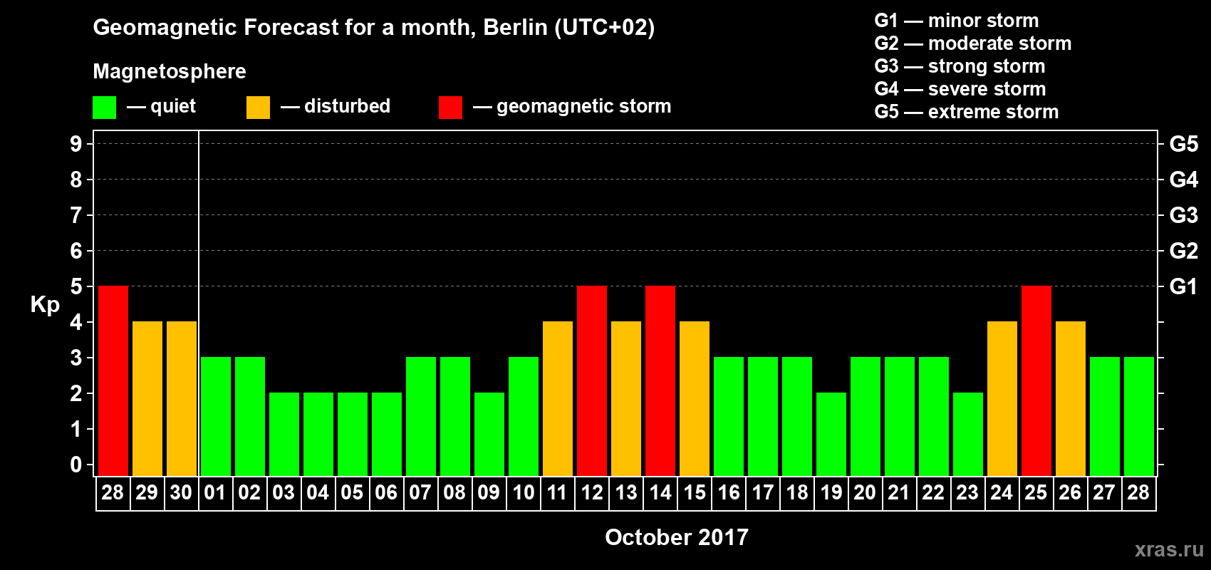 Forecast of the daily maximal value of geomagnetic index Kp for <b>1 month</b> (31 days) <b>from Sep 28, 2017 to Oct 28, 2017</b>
