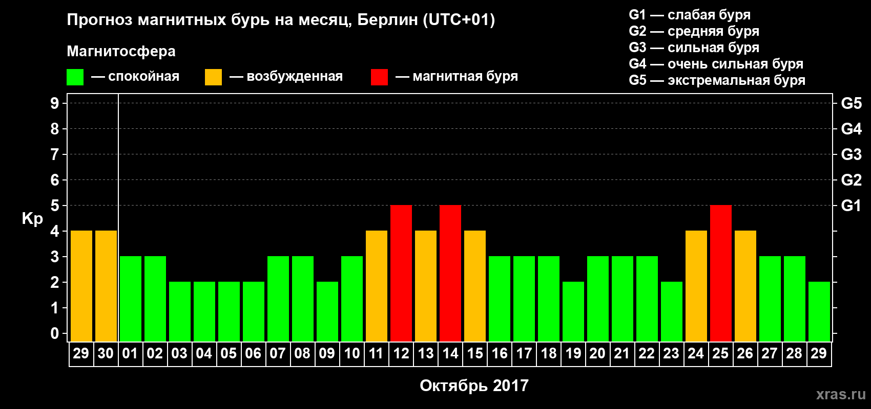 Прогноз максимального суточного геомагнитного индекса Kp на <b>1 месяц</b> (31 день) <b>с 29 сентября по 29 октября 2017 г</b>