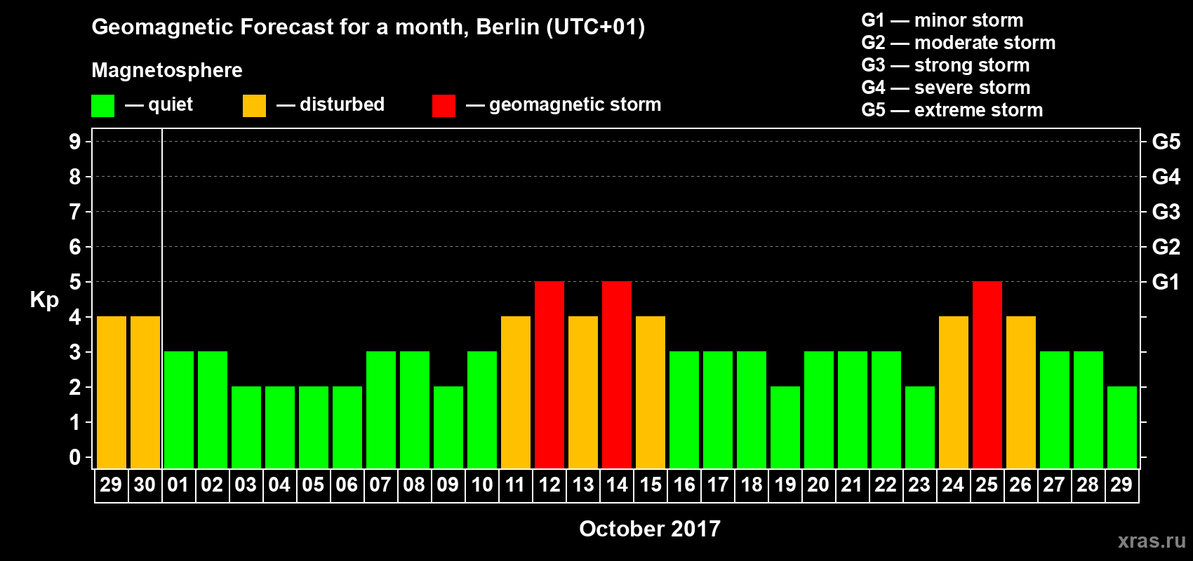 Forecast of the daily maximal value of geomagnetic index Kp for <b>1 month</b> (31 days) <b>from Sep 29, 2017 to Oct 29, 2017</b>