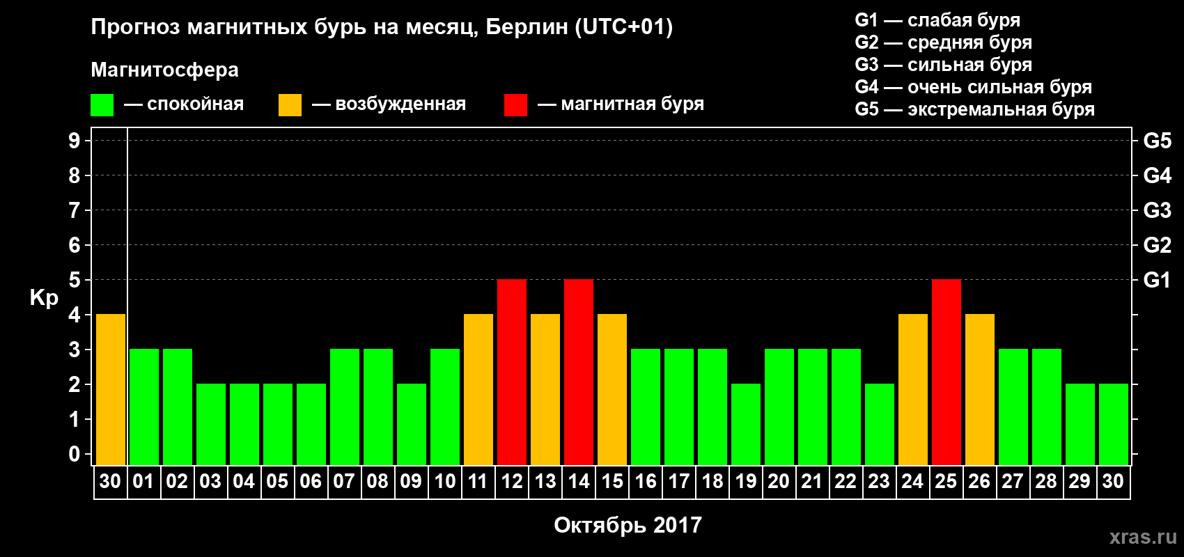 Прогноз максимального суточного геомагнитного индекса Kp на <b>1 месяц</b> (31 день) <b>с 30 сентября по 30 октября 2017 г</b>