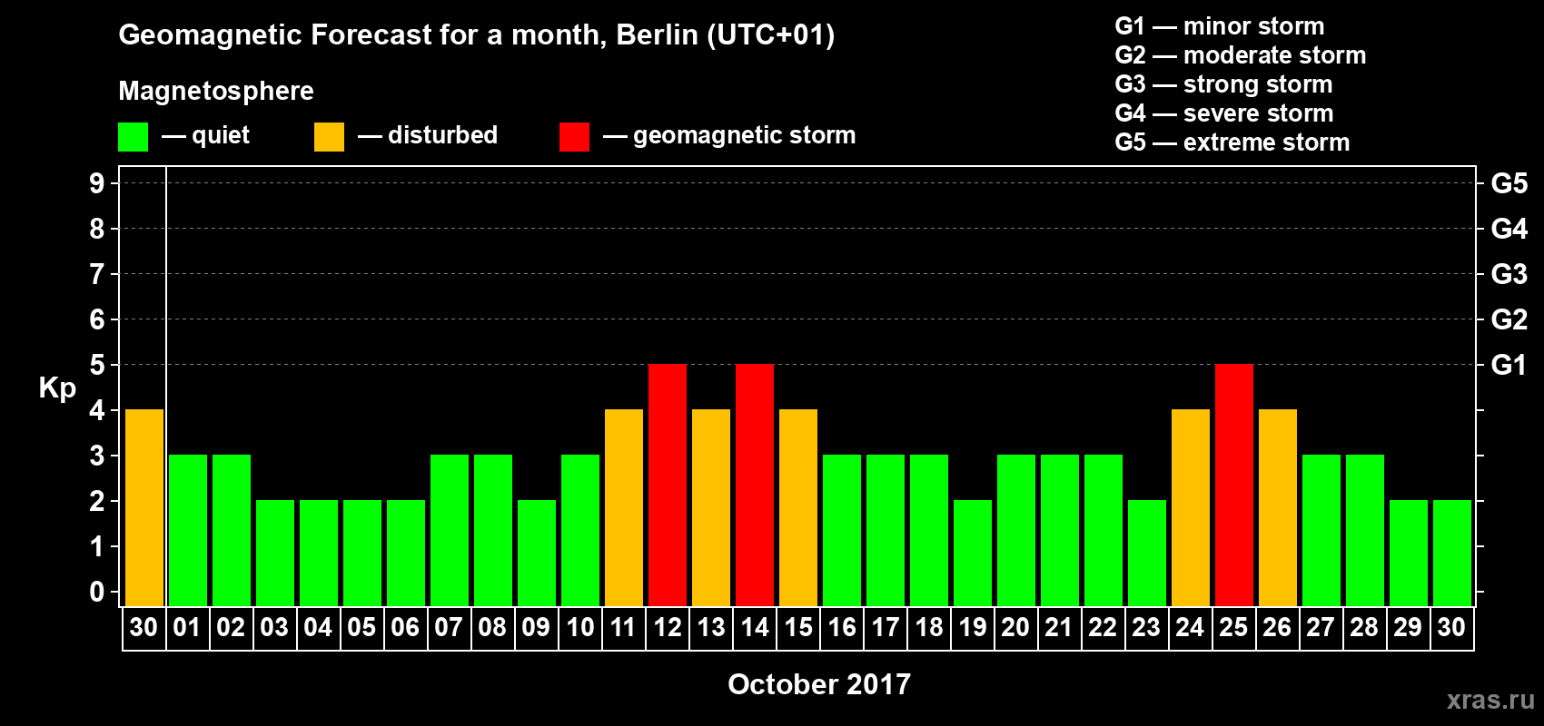 Forecast of the daily maximal value of geomagnetic index Kp for <b>1 month</b> (31 days) <b>from Sep 30, 2017 to Oct 30, 2017</b>
