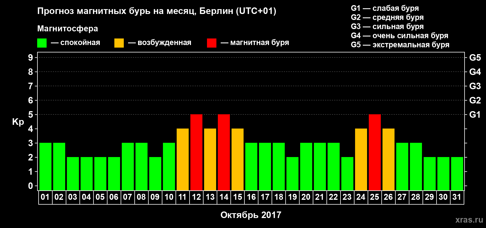 Прогноз максимального суточного геомагнитного индекса Kp на <b>1 месяц</b> (31 день) <b>с 01 октября по 31 октября 2017 г</b>