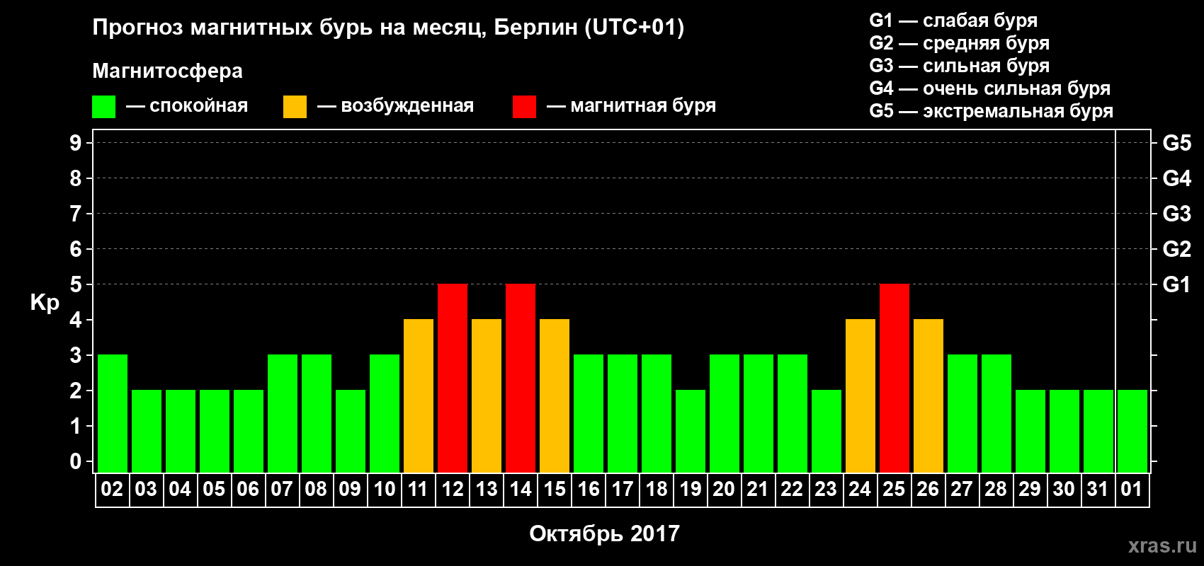 Прогноз максимального суточного геомагнитного индекса Kp на <b>1 месяц</b> (31 день) <b>с 02 октября по 01 ноября 2017 г</b>