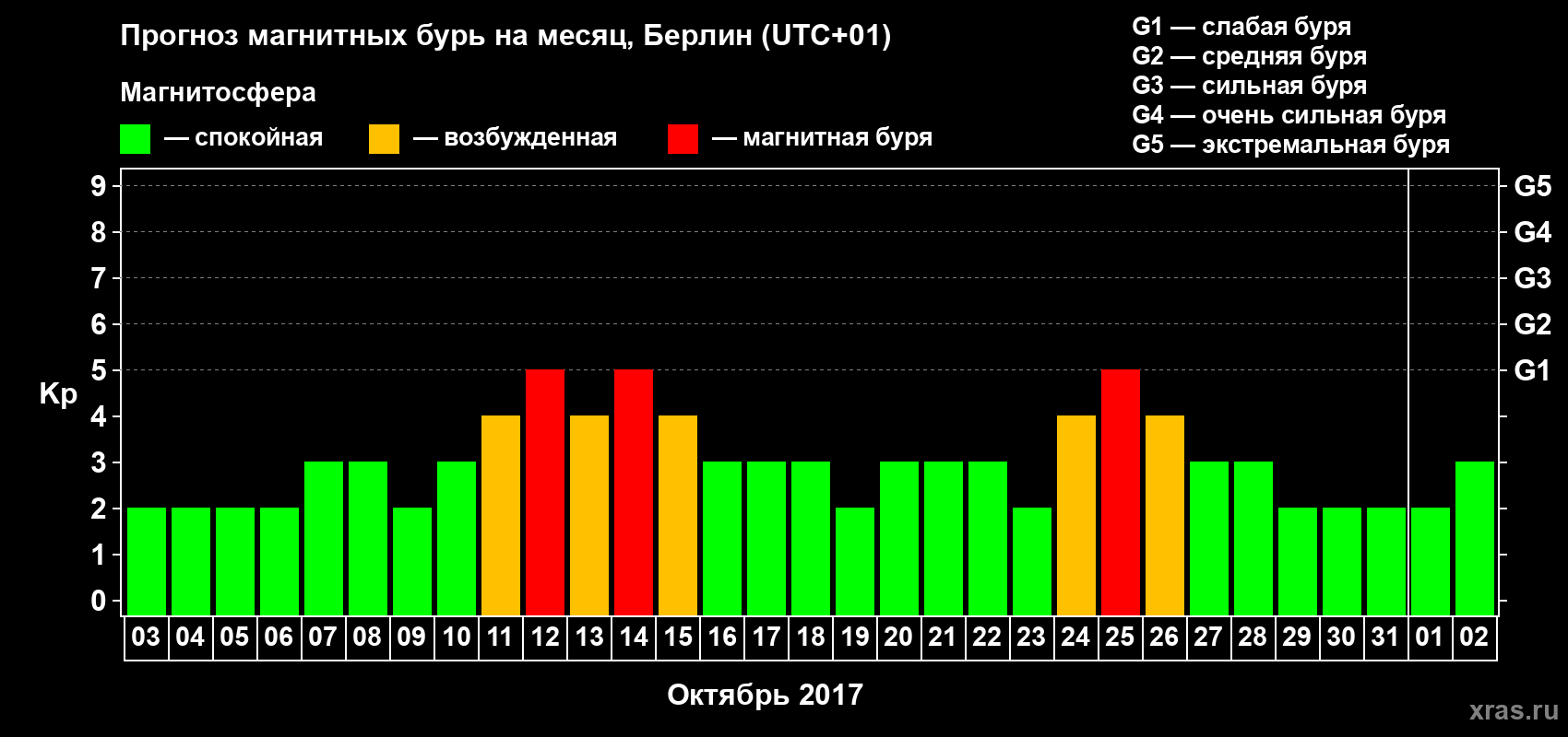 Прогноз максимального суточного геомагнитного индекса Kp на <b>1 месяц</b> (31 день) <b>с 03 октября по 02 ноября 2017 г</b>