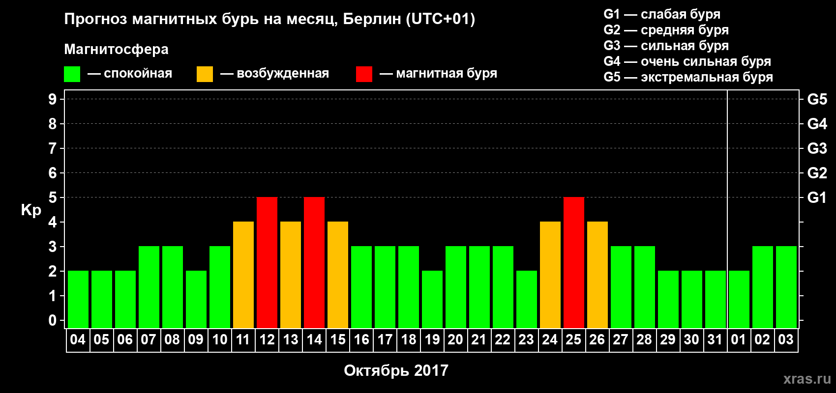 Прогноз максимального суточного геомагнитного индекса Kp на <b>1 месяц</b> (31 день) <b>с 04 октября по 03 ноября 2017 г</b>