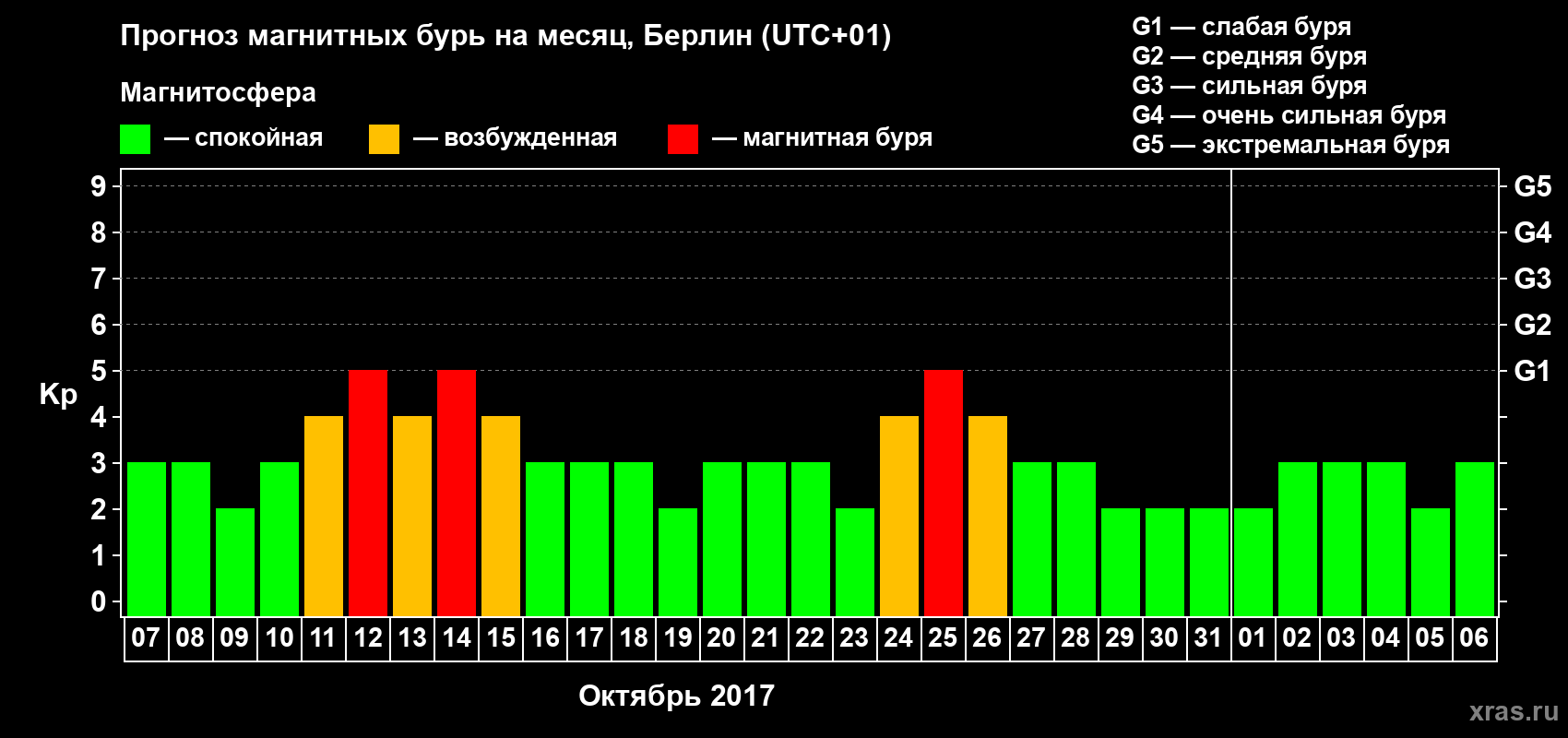 Прогноз максимального суточного геомагнитного индекса Kp на <b>1 месяц</b> (31 день) <b>с 07 октября по 06 ноября 2017 г</b>