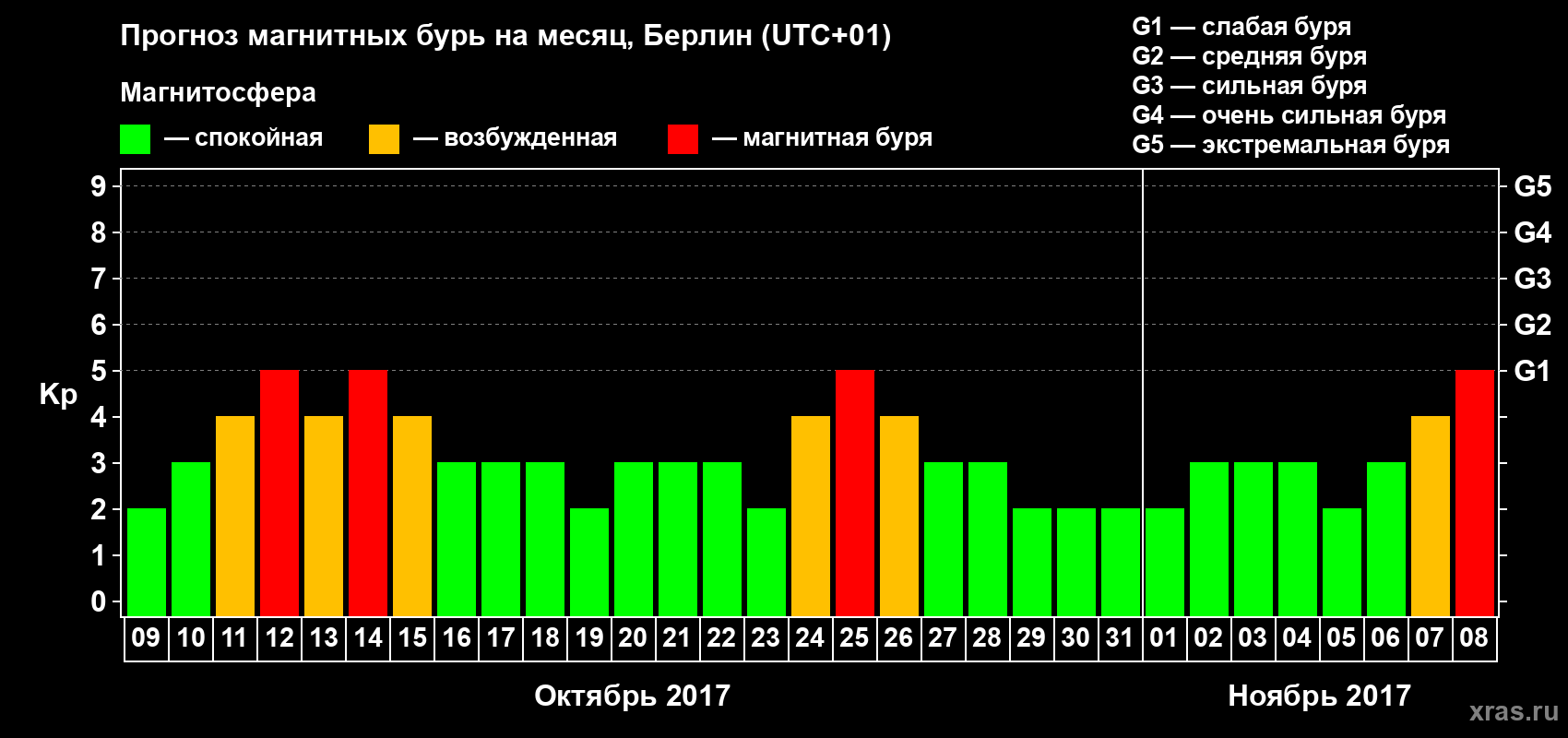 Прогноз максимального суточного геомагнитного индекса Kp на <b>1 месяц</b> (31 день) <b>с 09 октября по 08 ноября 2017 г</b>