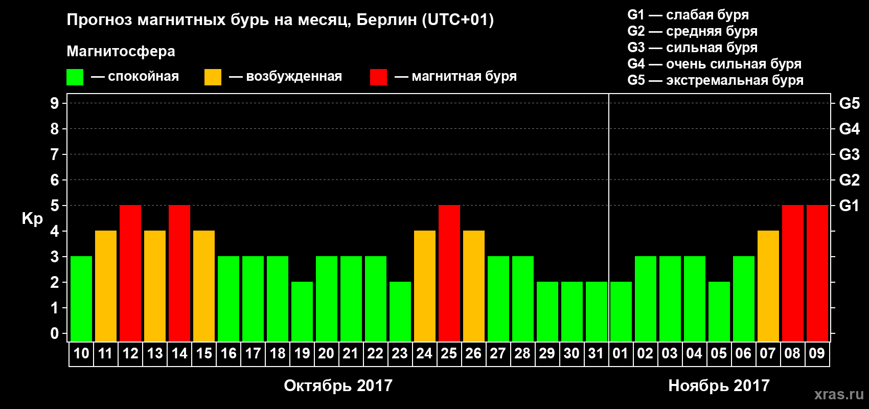 Прогноз максимального суточного геомагнитного индекса Kp на <b>1 месяц</b> (31 день) <b>с 10 октября по 09 ноября 2017 г</b>
