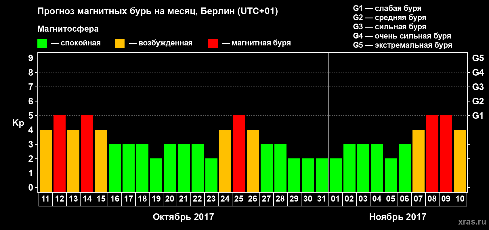 Прогноз максимального суточного геомагнитного индекса Kp на <b>1 месяц</b> (31 день) <b>с 11 октября по 10 ноября 2017 г</b>