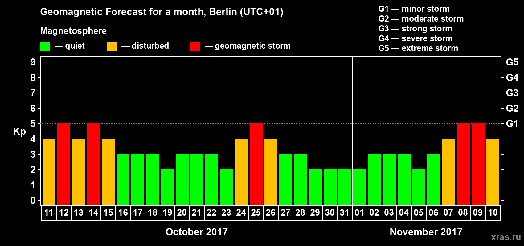 Forecast of the daily maximal value of geomagnetic index Kp for <b>1 month</b> (31 days) <b>from Oct 11, 2017 to Nov 10, 2017</b>