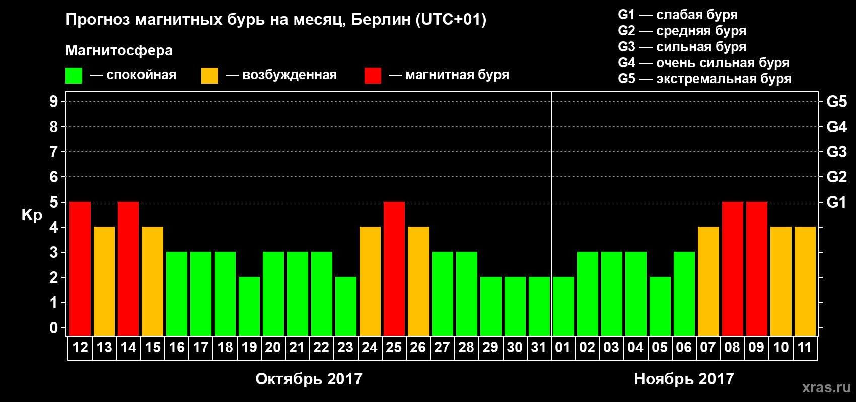 Прогноз максимального суточного геомагнитного индекса Kp на <b>1 месяц</b> (31 день) <b>с 12 октября по 11 ноября 2017 г</b>