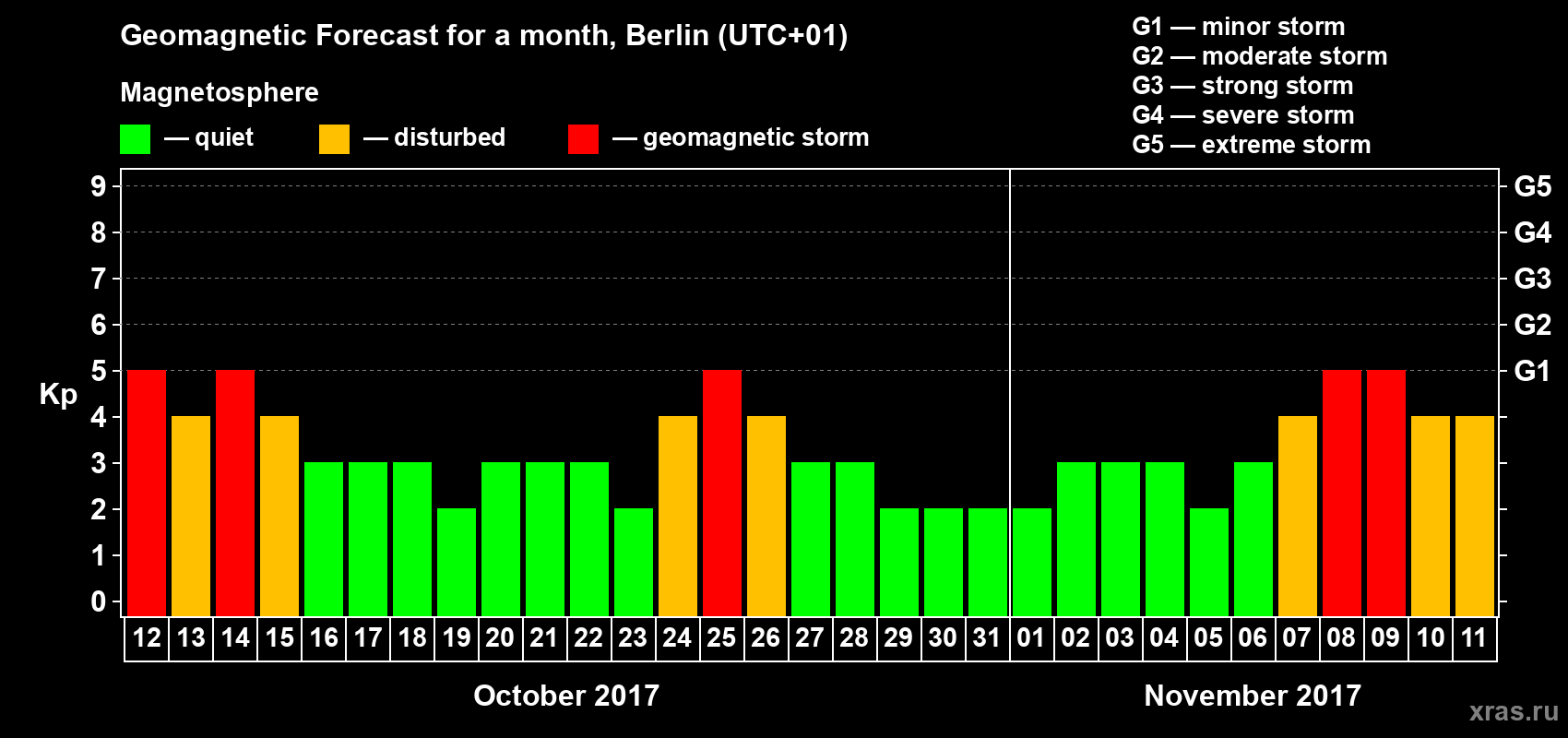 Forecast of the daily maximal value of geomagnetic index Kp for <b>1 month</b> (31 days) <b>from Oct 12, 2017 to Nov 11, 2017</b>
