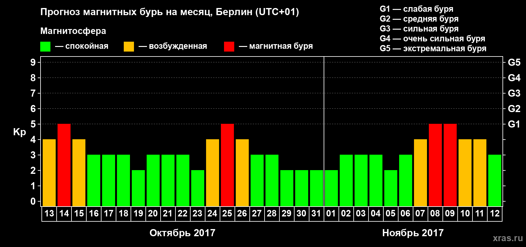 Прогноз максимального суточного геомагнитного индекса Kp на <b>1 месяц</b> (31 день) <b>с 13 октября по 12 ноября 2017 г</b>