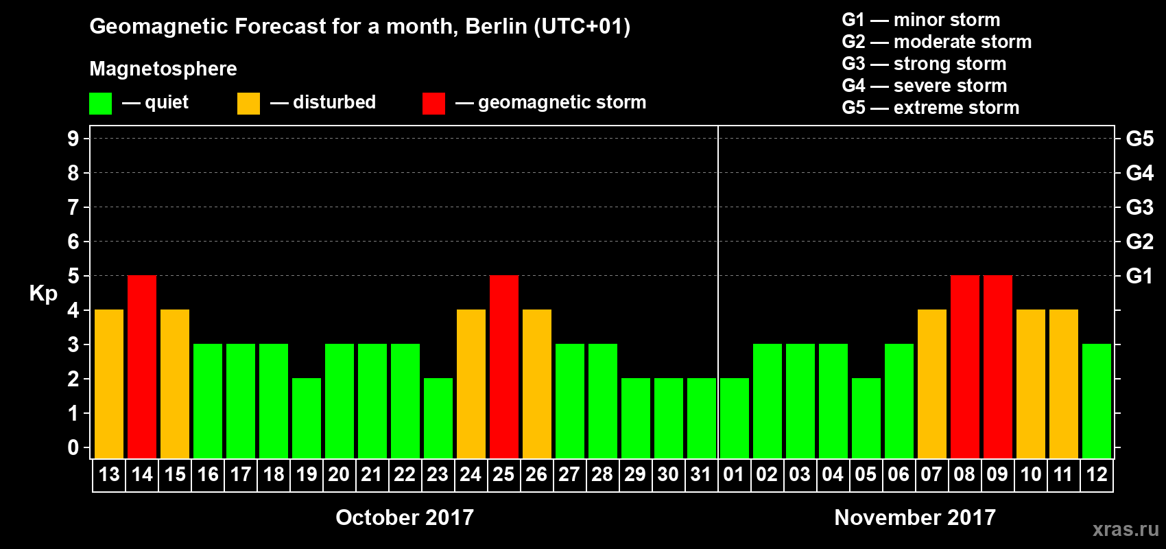 Forecast of the daily maximal value of geomagnetic index Kp for <b>1 month</b> (31 days) <b>from Oct 13, 2017 to Nov 12, 2017</b>