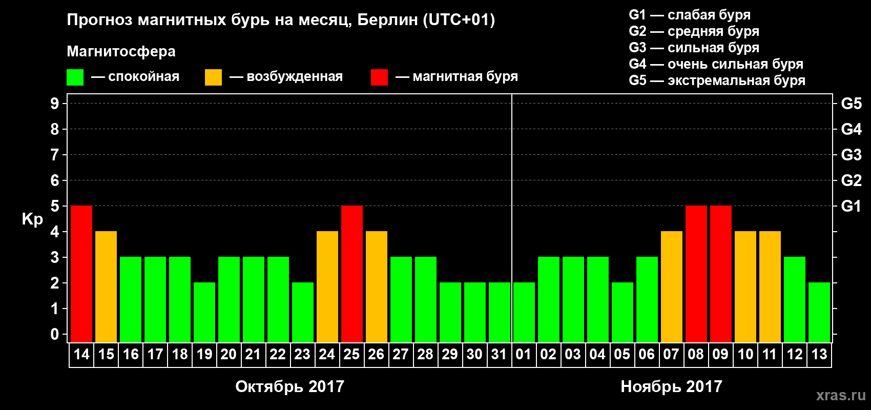 Прогноз максимального суточного геомагнитного индекса Kp на <b>1 месяц</b> (31 день) <b>с 14 октября по 13 ноября 2017 г</b>