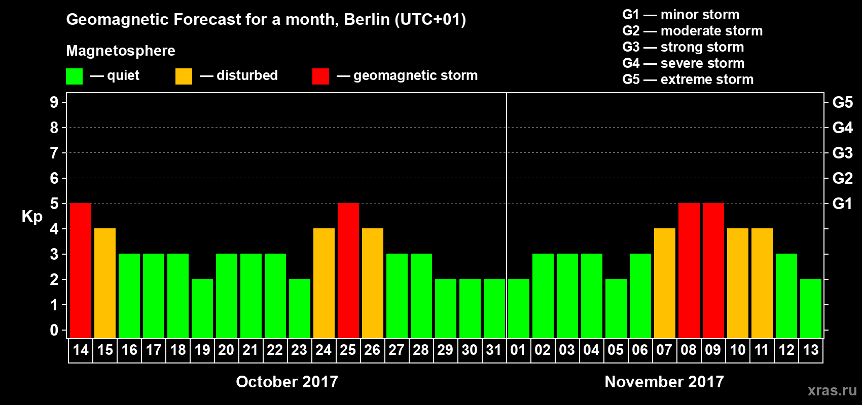 Forecast of the daily maximal value of geomagnetic index Kp for <b>1 month</b> (31 days) <b>from Oct 14, 2017 to Nov 13, 2017</b>