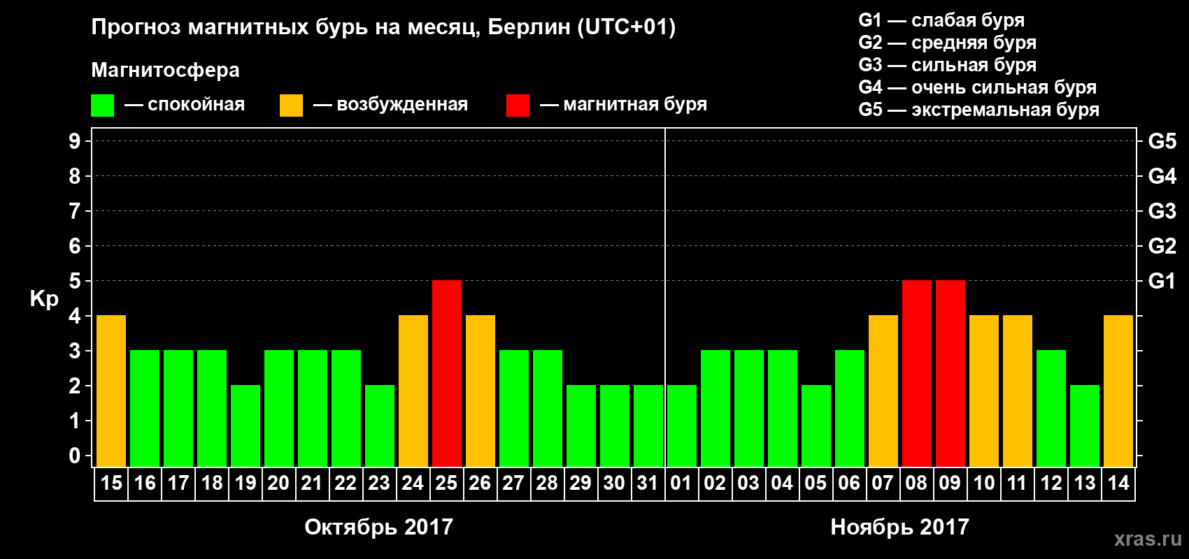 Прогноз максимального суточного геомагнитного индекса Kp на <b>1 месяц</b> (31 день) <b>с 15 октября по 14 ноября 2017 г</b>