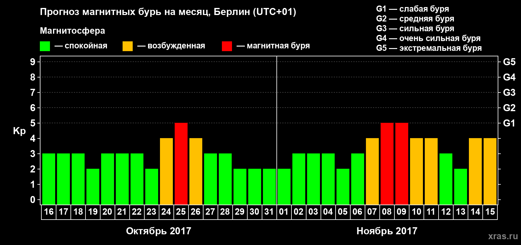 Прогноз максимального суточного геомагнитного индекса Kp на <b>1 месяц</b> (31 день) <b>с 16 октября по 15 ноября 2017 г</b>