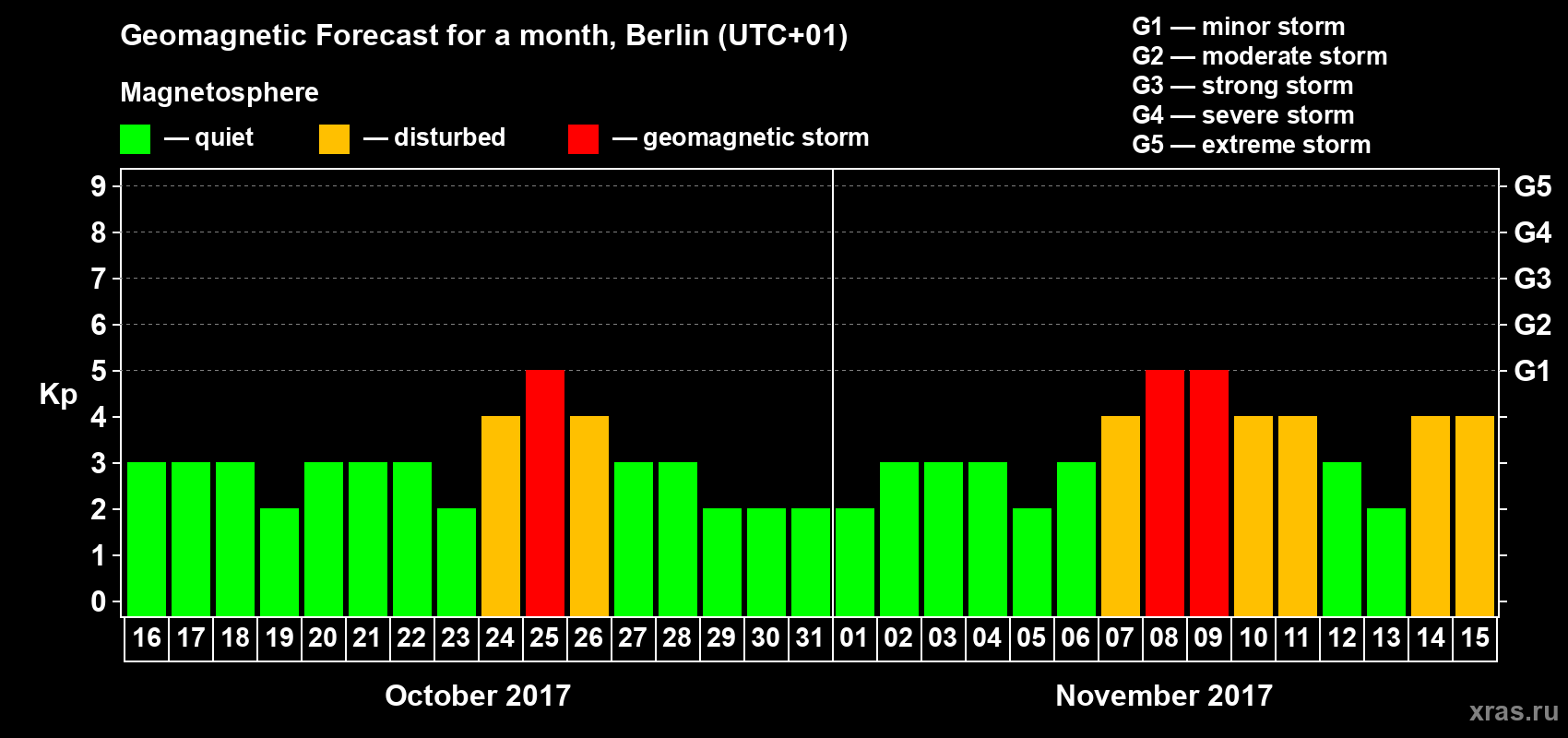 Forecast of the daily maximal value of geomagnetic index Kp for <b>1 month</b> (31 days) <b>from Oct 16, 2017 to Nov 15, 2017</b>