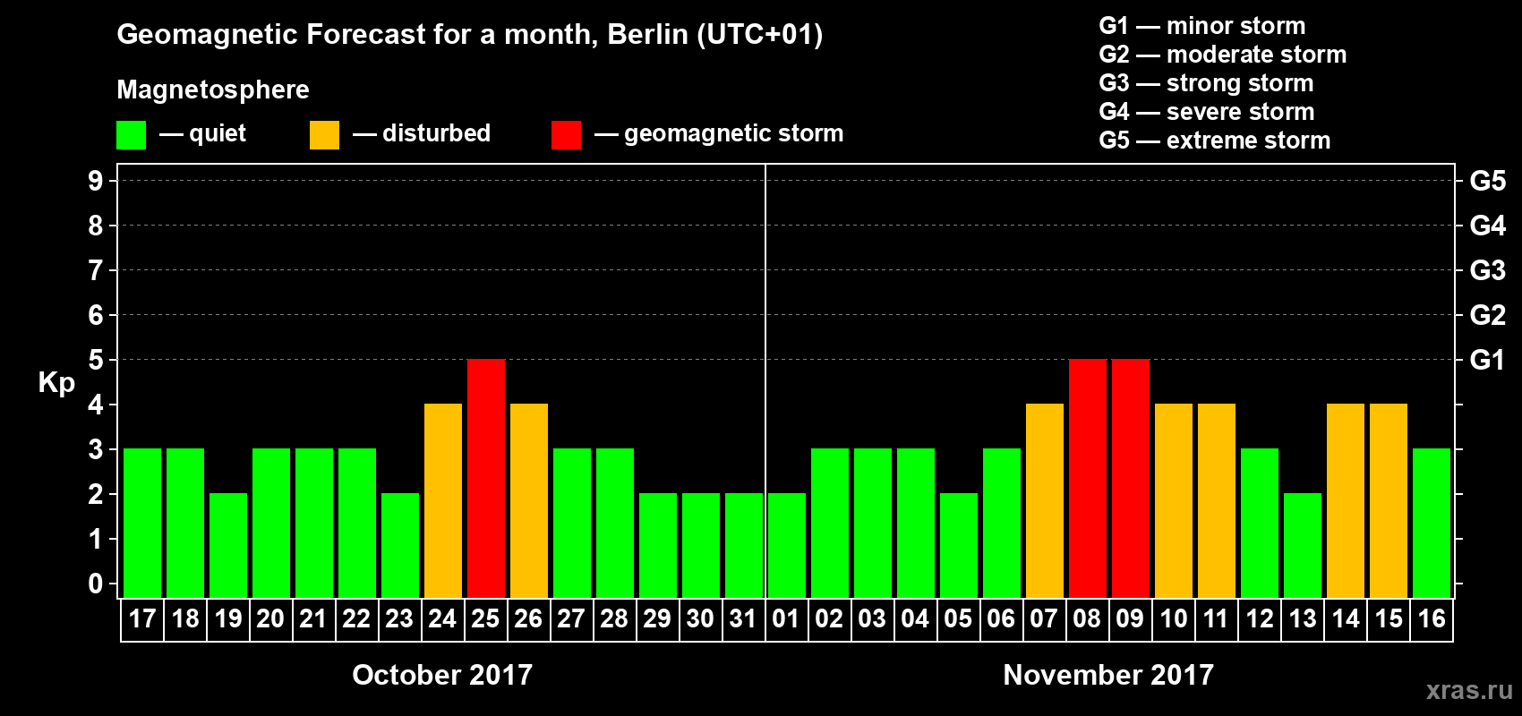 Forecast of the daily maximal value of geomagnetic index Kp for <b>1 month</b> (31 days) <b>from Oct 17, 2017 to Nov 16, 2017</b>