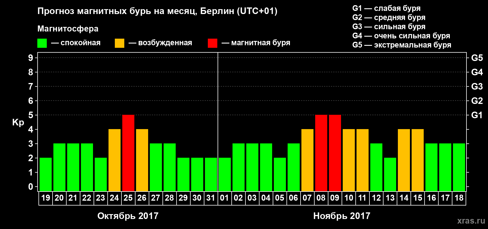 Прогноз максимального суточного геомагнитного индекса Kp на <b>1 месяц</b> (31 день) <b>с 19 октября по 18 ноября 2017 г</b>