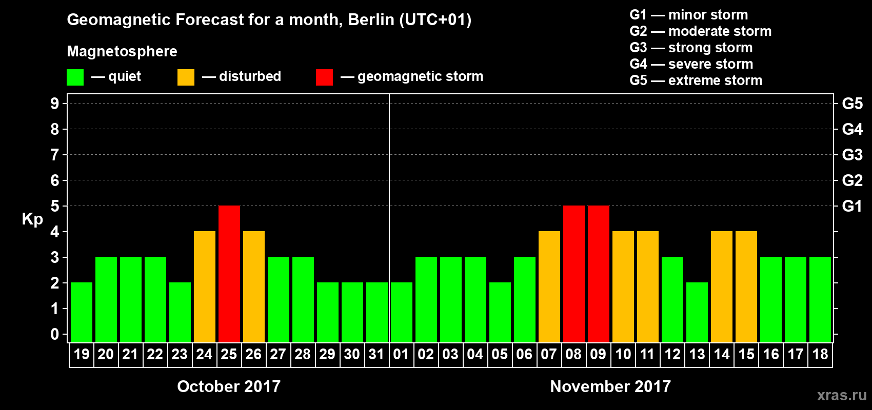 Forecast of the daily maximal value of geomagnetic index Kp for <b>1 month</b> (31 days) <b>from Oct 19, 2017 to Nov 18, 2017</b>