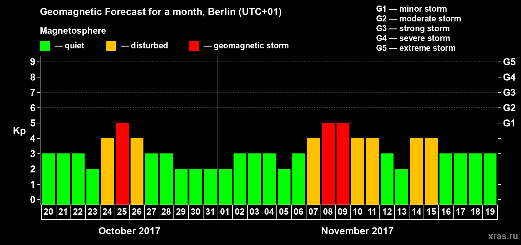 Forecast of the daily maximal value of geomagnetic index Kp for <b>1 month</b> (31 days) <b>from Oct 20, 2017 to Nov 19, 2017</b>
