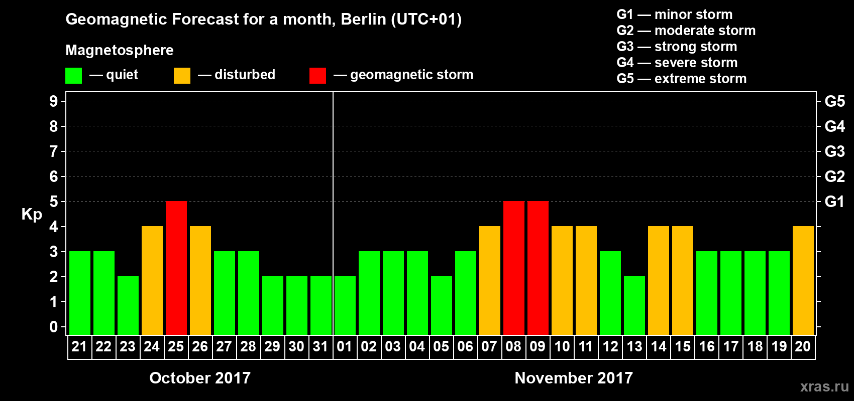 Forecast of the daily maximal value of geomagnetic index Kp for <b>1 month</b> (31 days) <b>from Oct 21, 2017 to Nov 20, 2017</b>