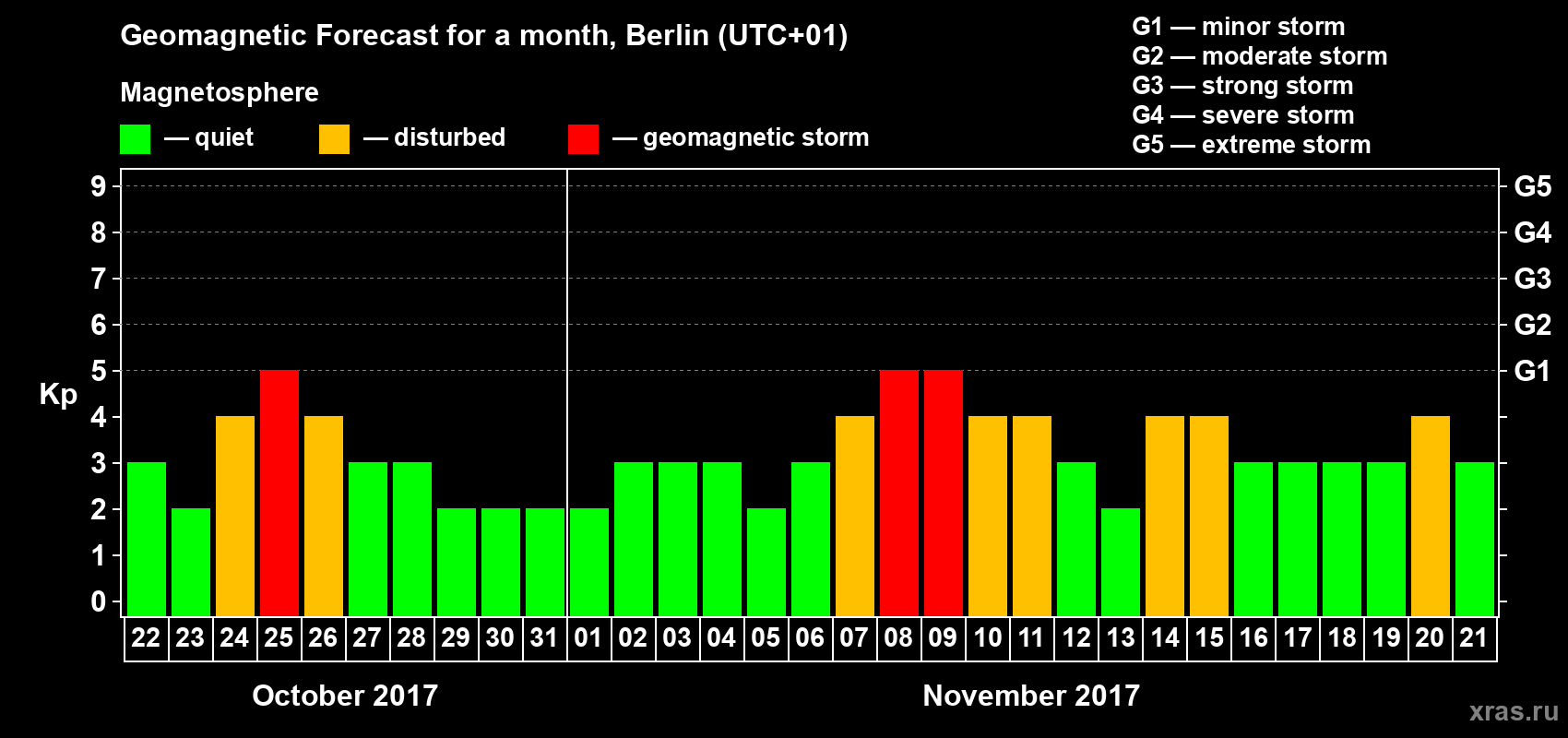 Forecast of the daily maximal value of geomagnetic index Kp for <b>1 month</b> (31 days) <b>from Oct 22, 2017 to Nov 21, 2017</b>